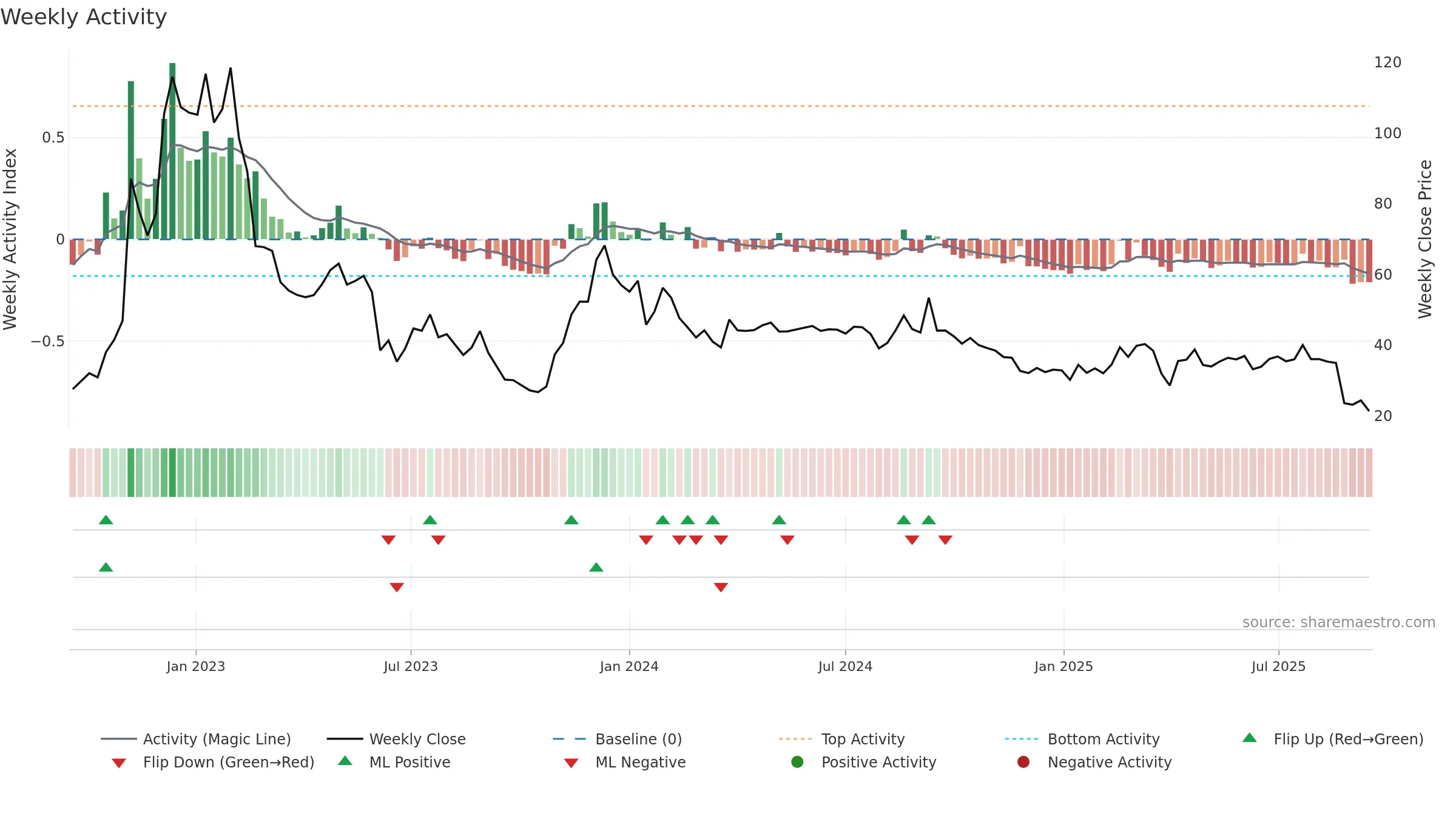 BICO weekly Activity chart, closing 2025-09-15.