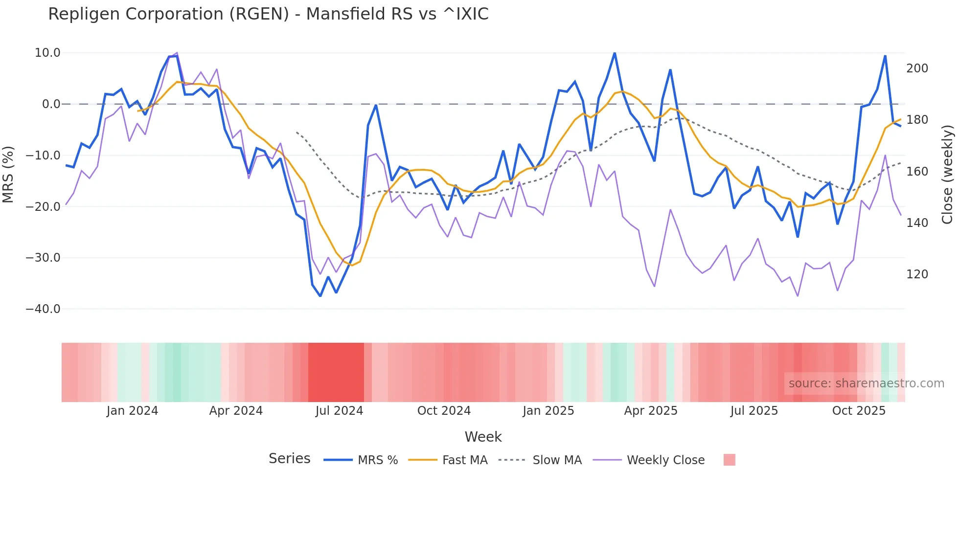RGEN Mansfield Relative Strength chart