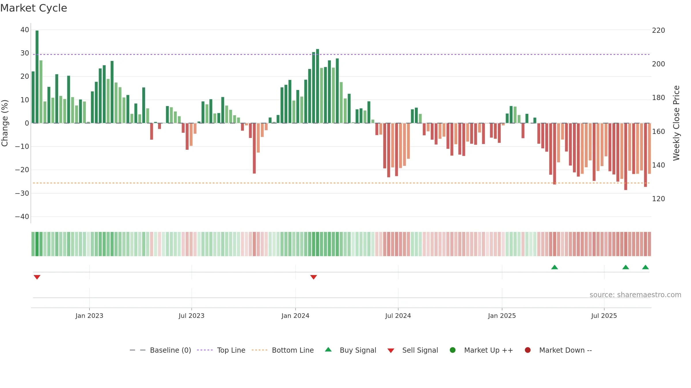 RGEN weekly Market Cycle chart, closing 2025-09-19.