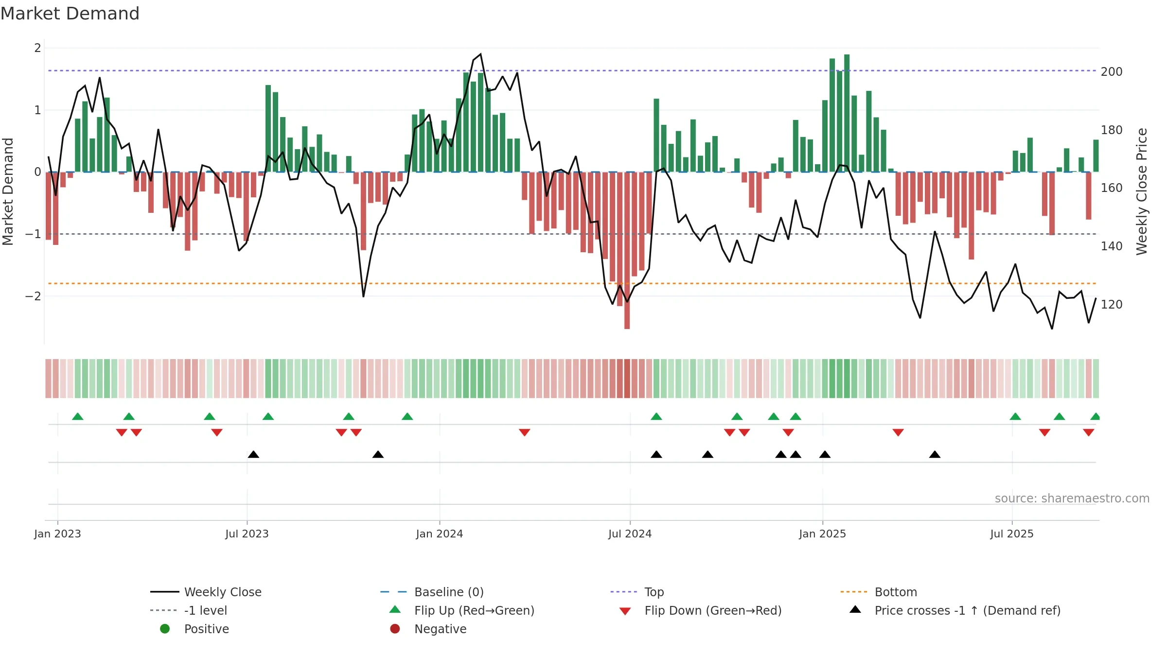 RGEN weekly Market Demand chart, closing 2025-09-19.