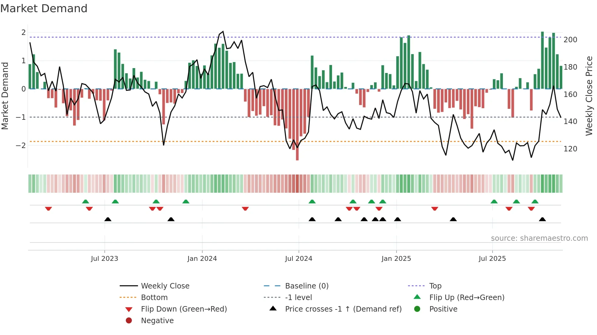 RGEN weekly Market Demand chart
