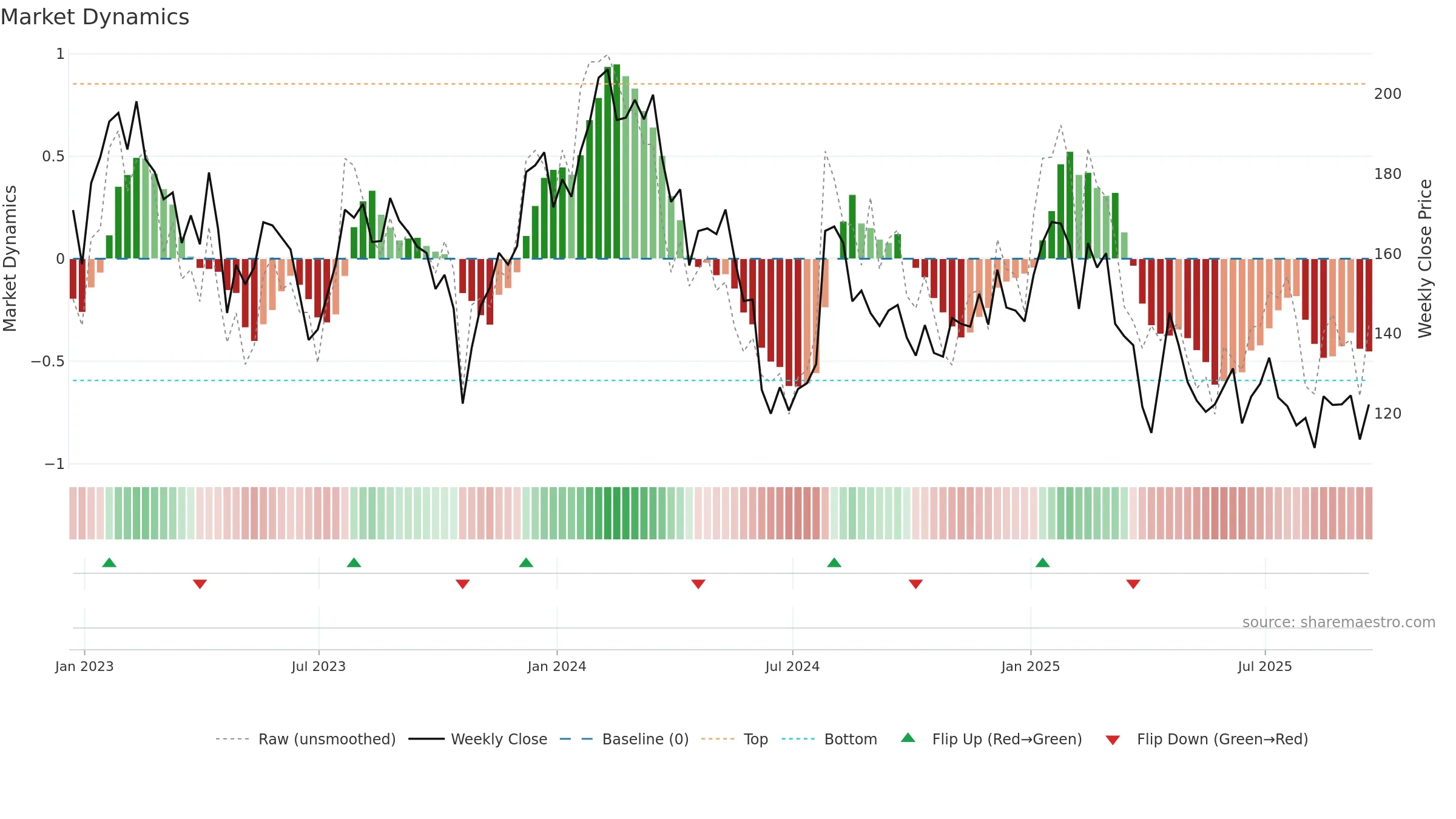 RGEN weekly Market Dynamics chart, closing 2025-09-19.