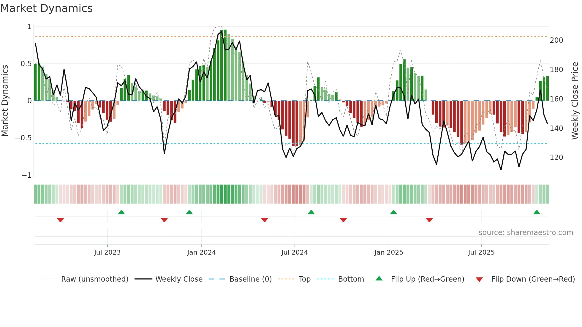 RGEN weekly Market Dynamics chart