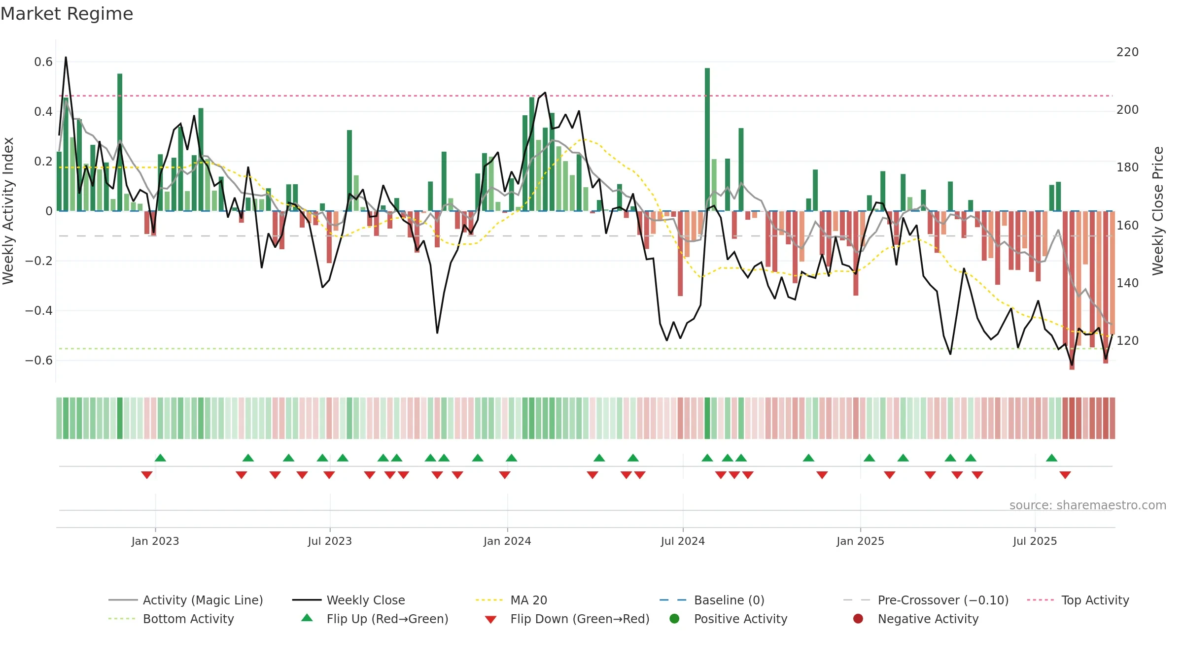 RGEN weekly Market Snapshot chart, closing 2025-09-19.