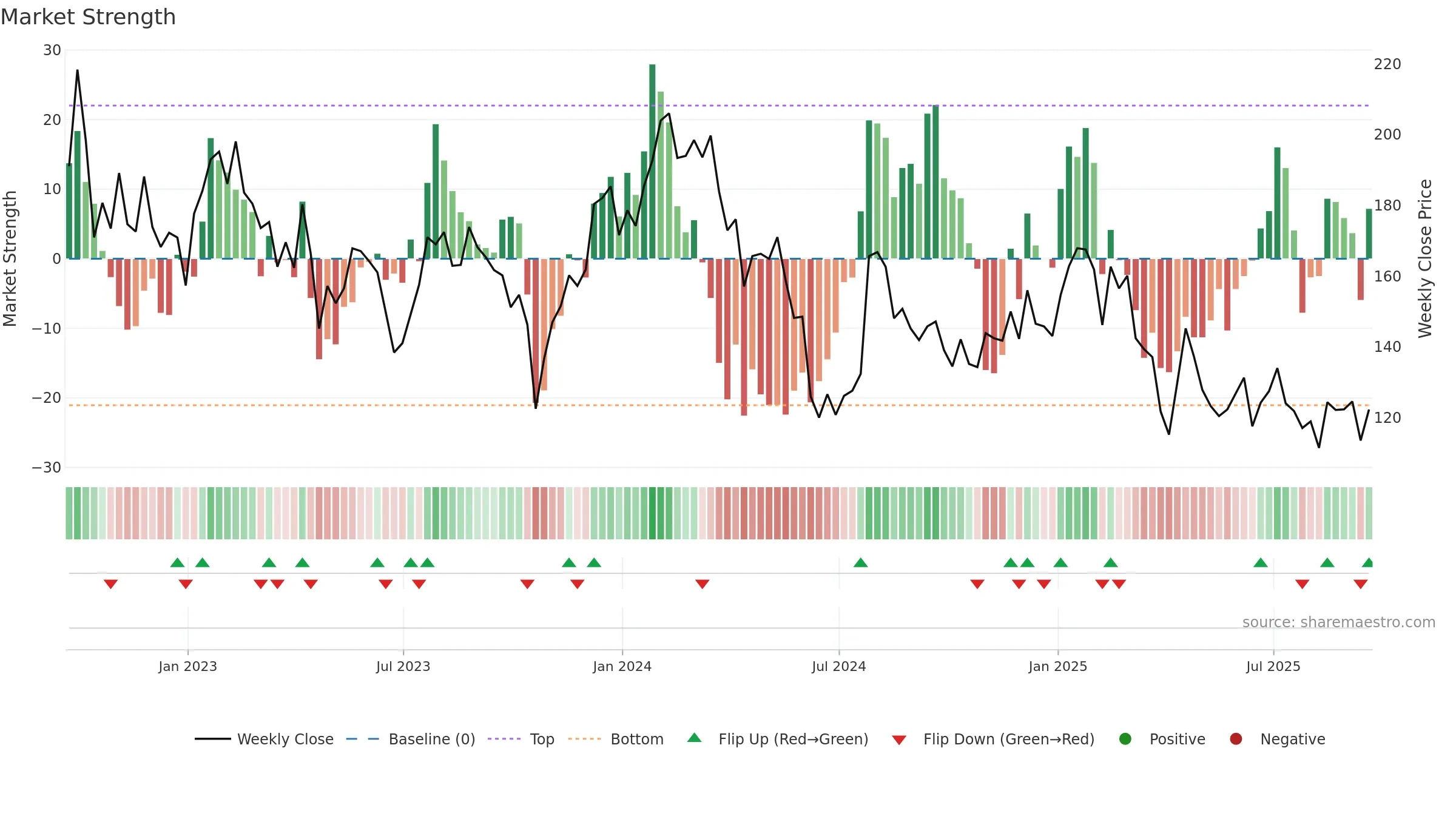 RGEN weekly Market Strength chart, closing 2025-09-19.