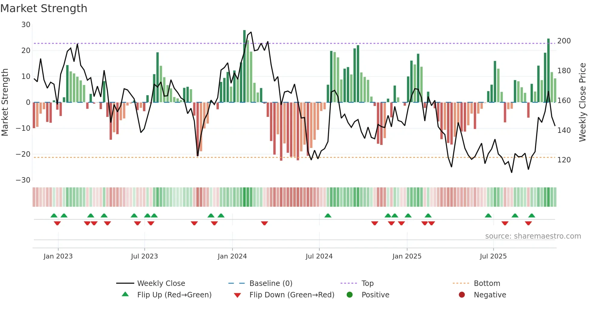 RGEN weekly Market Strength chart