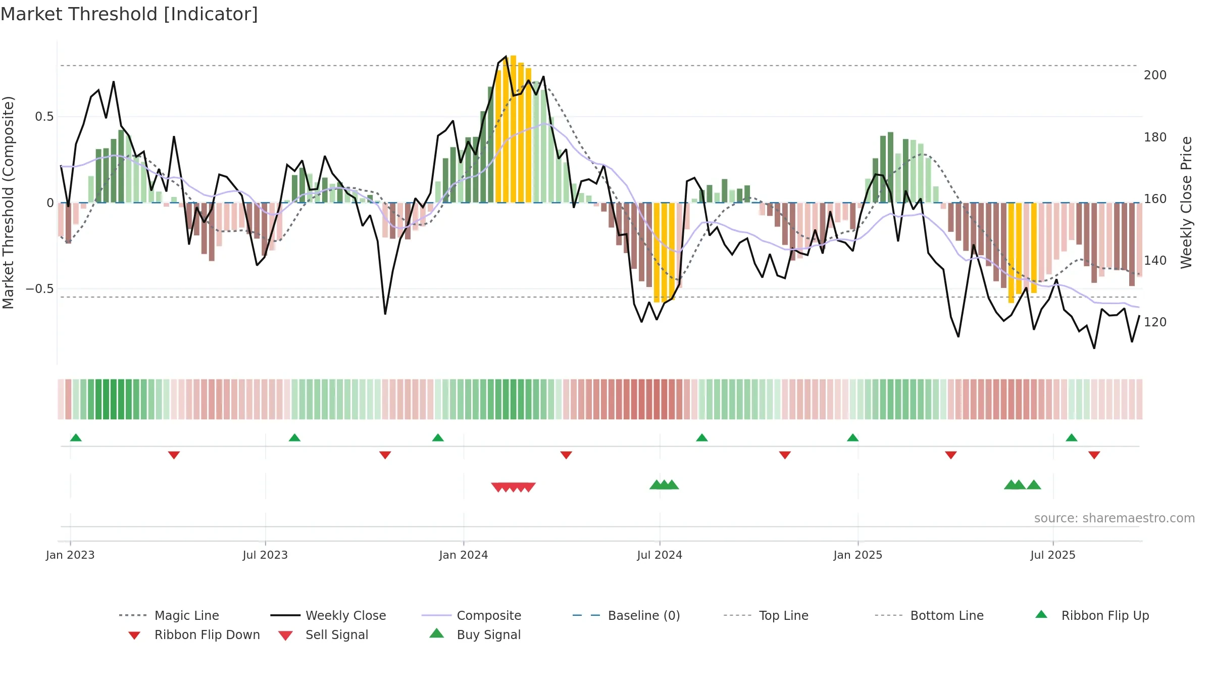 RGEN weekly Market Threshold chart, closing 2025-09-19.