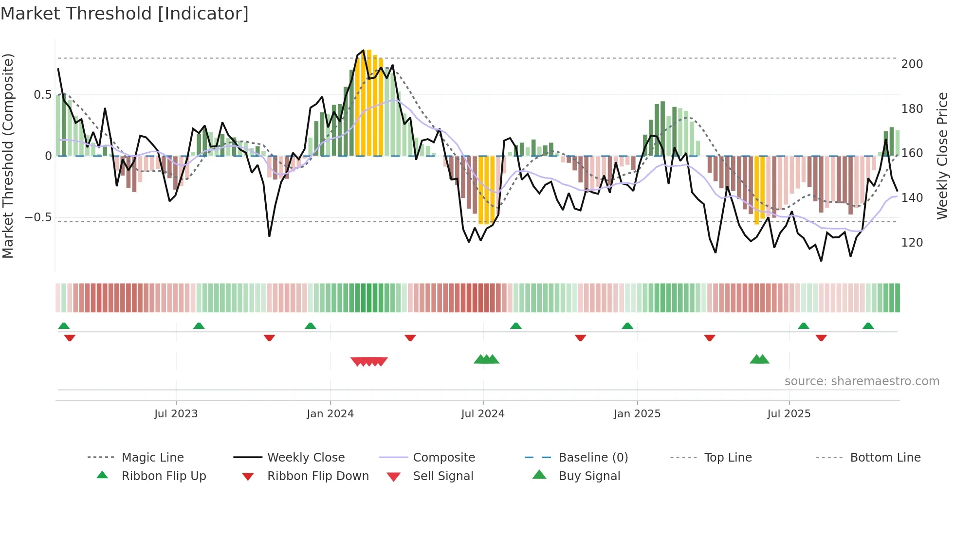 RGEN weekly Market Threshold chart