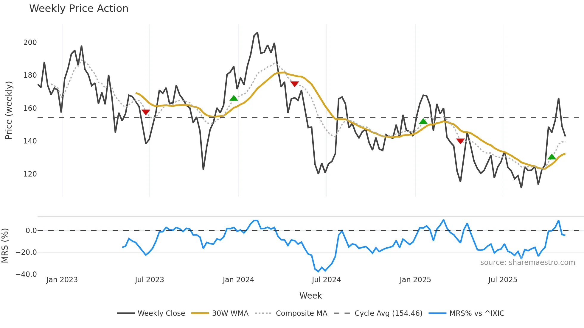 RGEN weekly Price Action chart, closing 2025-11-07