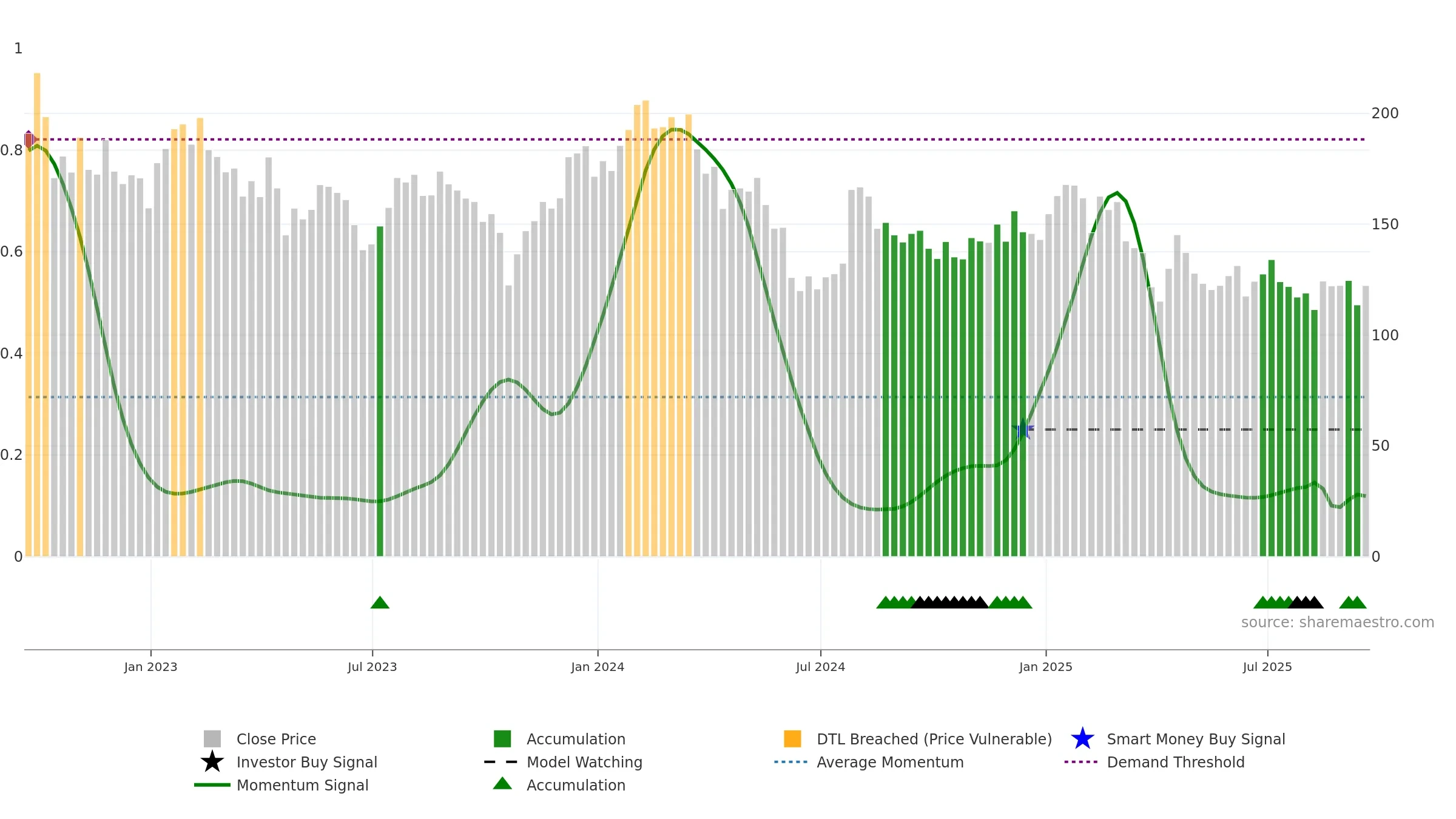 RGEN weekly Smart Money chart, closing 2025-09-19.