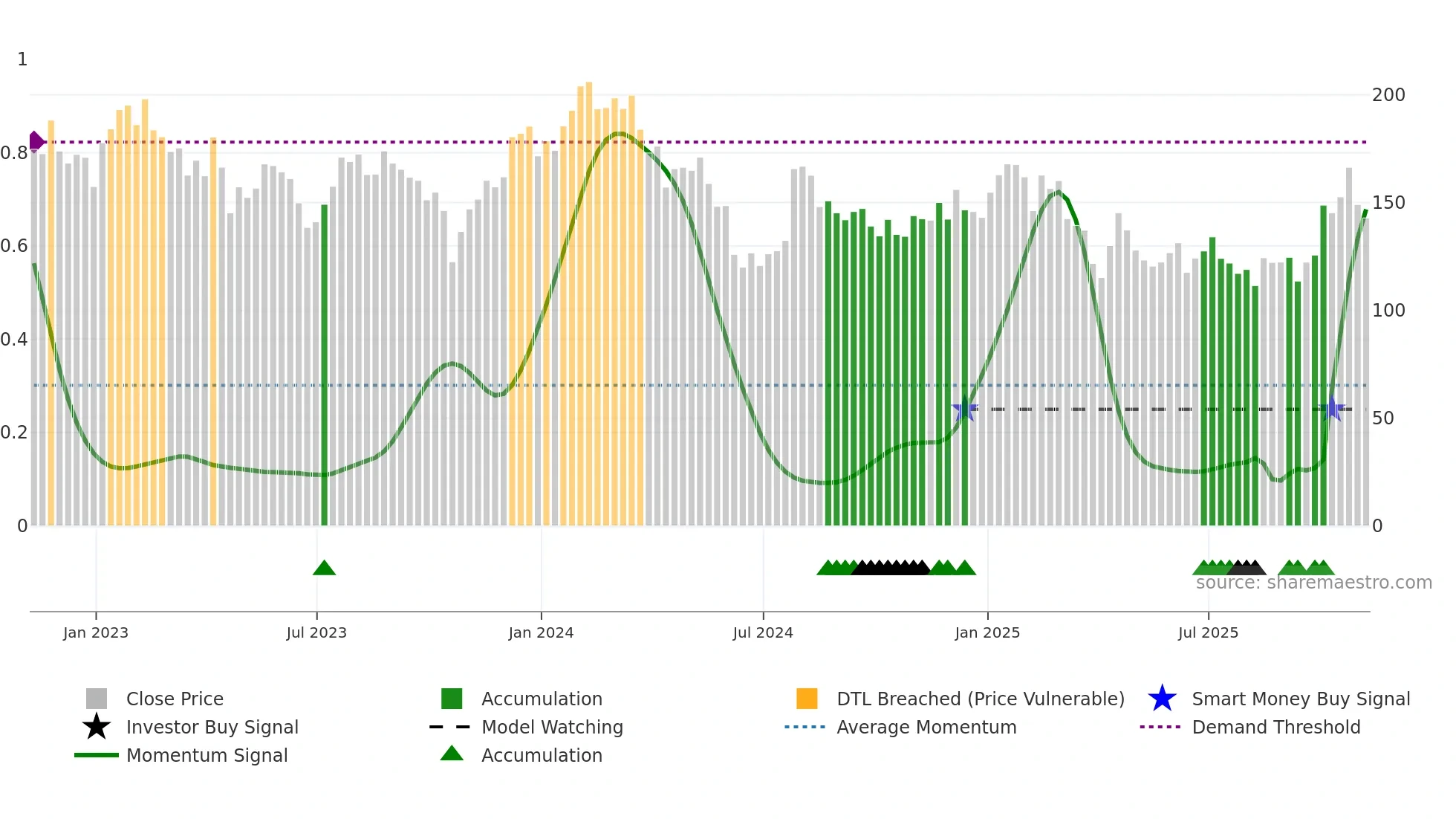 RGEN weekly Smart Money chart