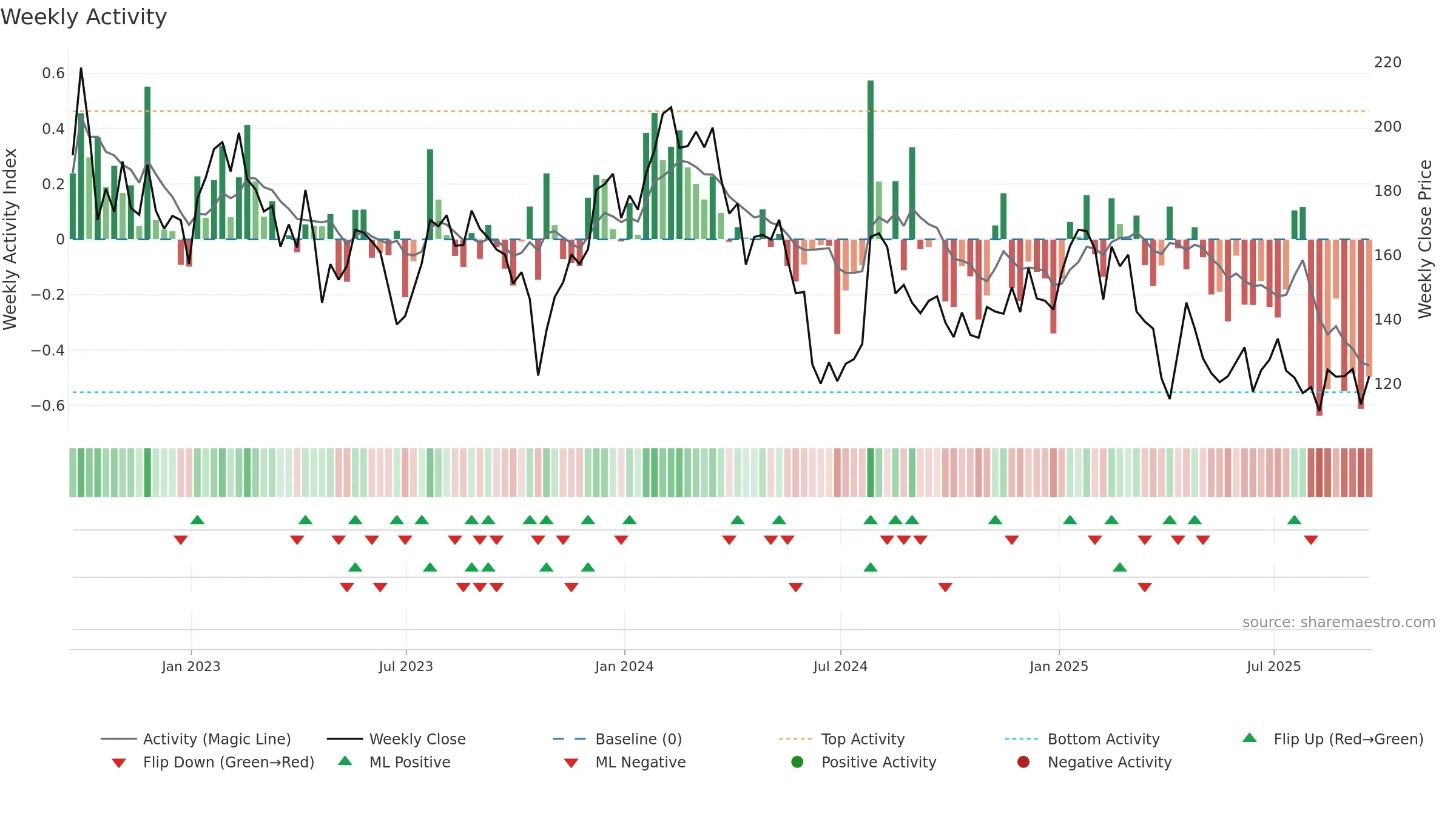 RGEN weekly Activity chart, closing 2025-09-19.