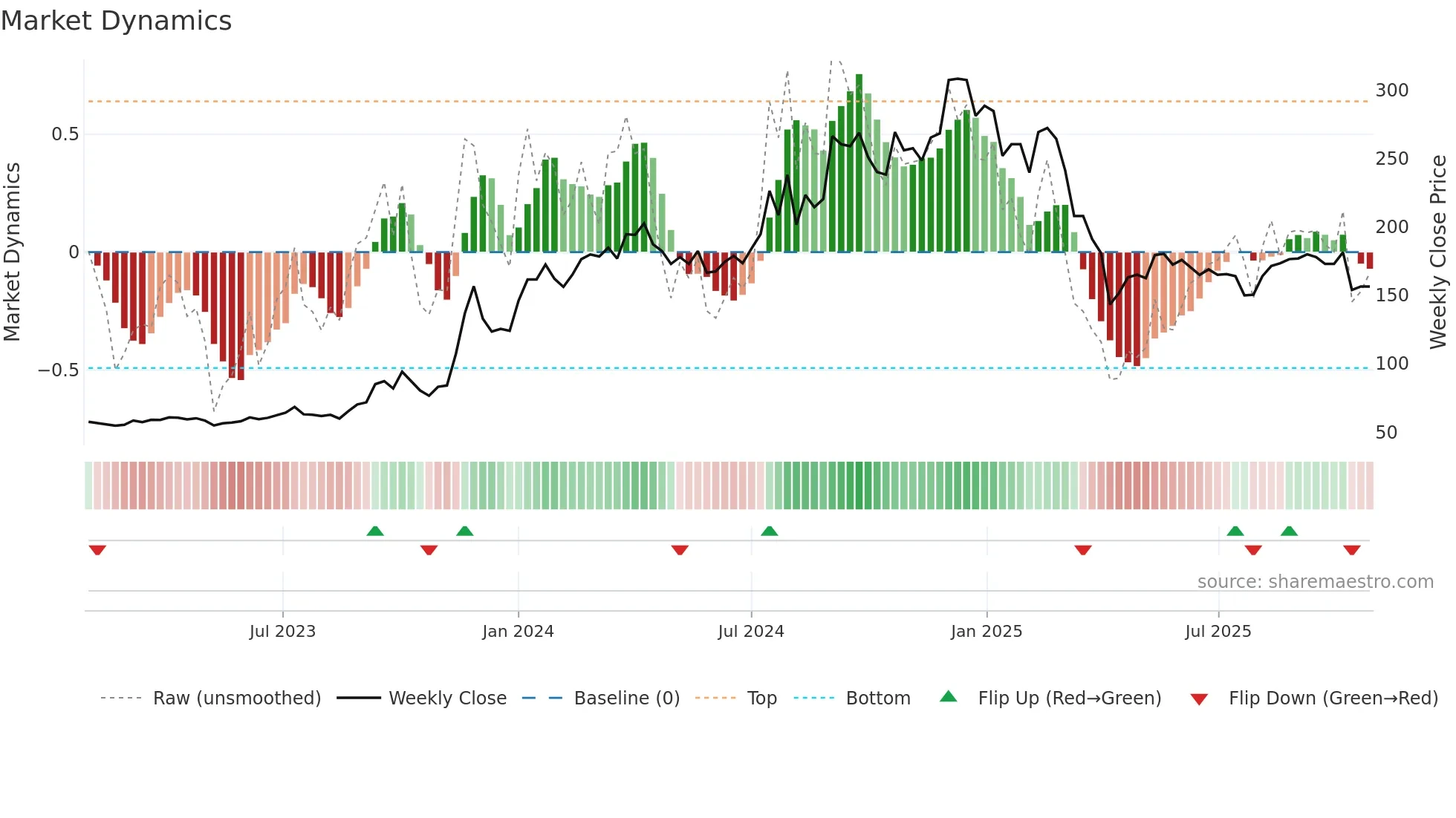 8467 weekly Market Dynamics chart