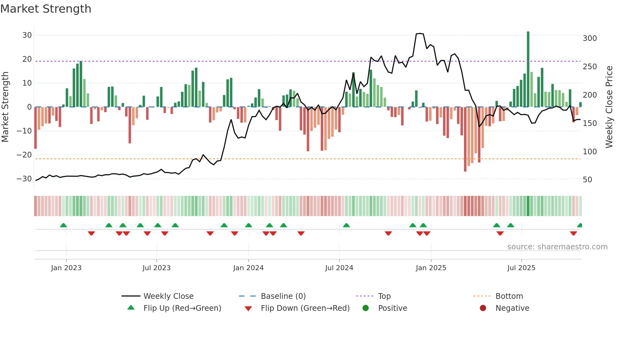 8467 weekly Market Strength chart