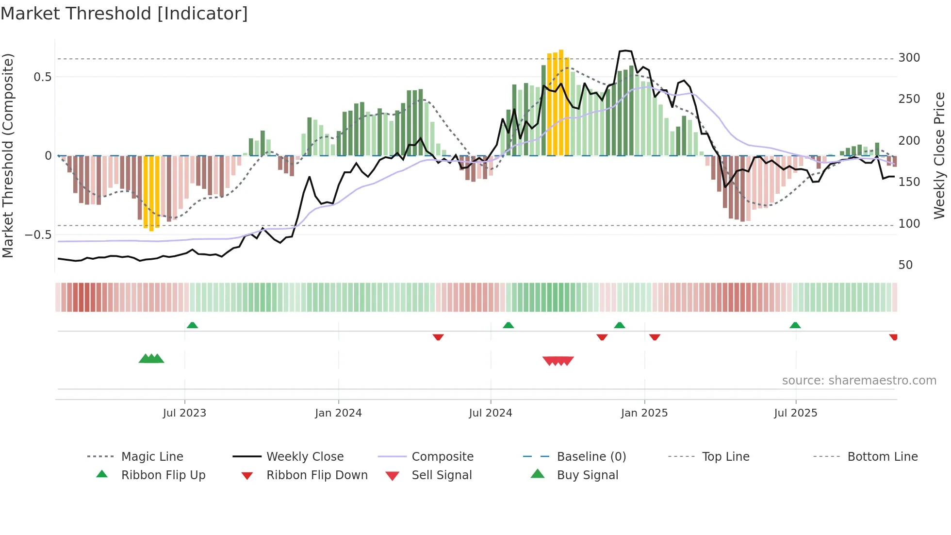 8467 weekly Market Threshold chart