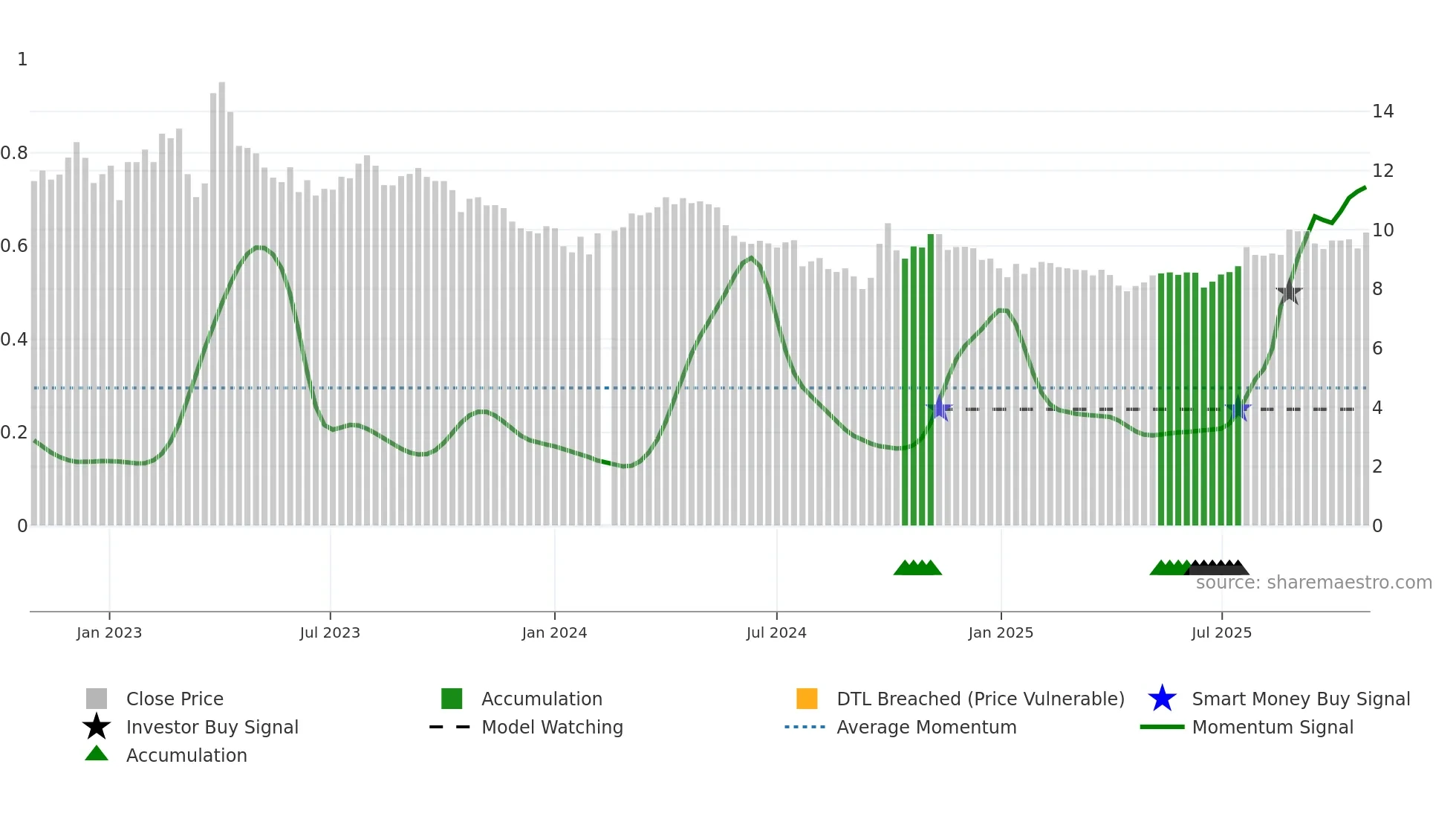 002493 weekly Smart Money chart