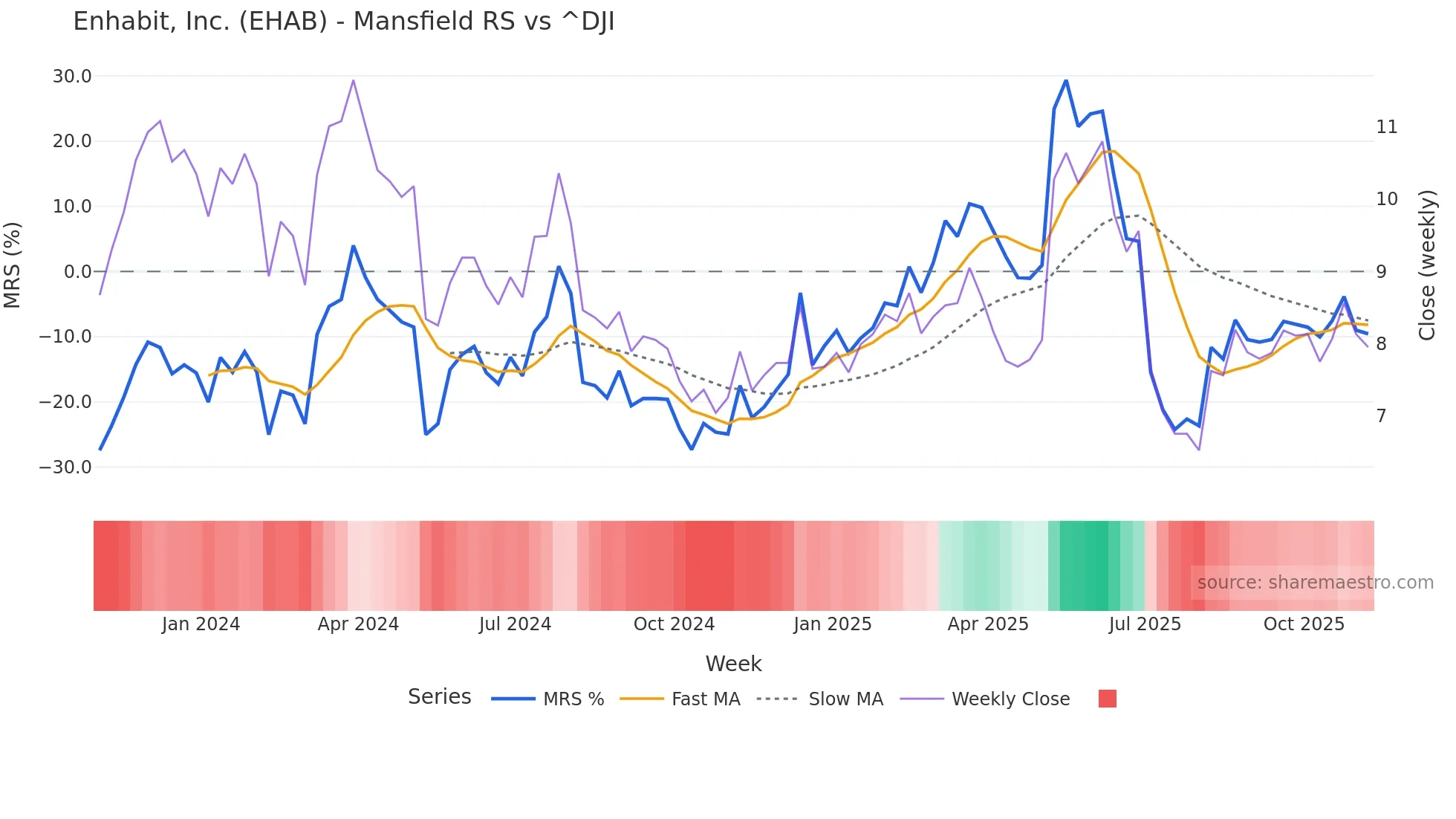 EHAB Mansfield Relative Strength chart