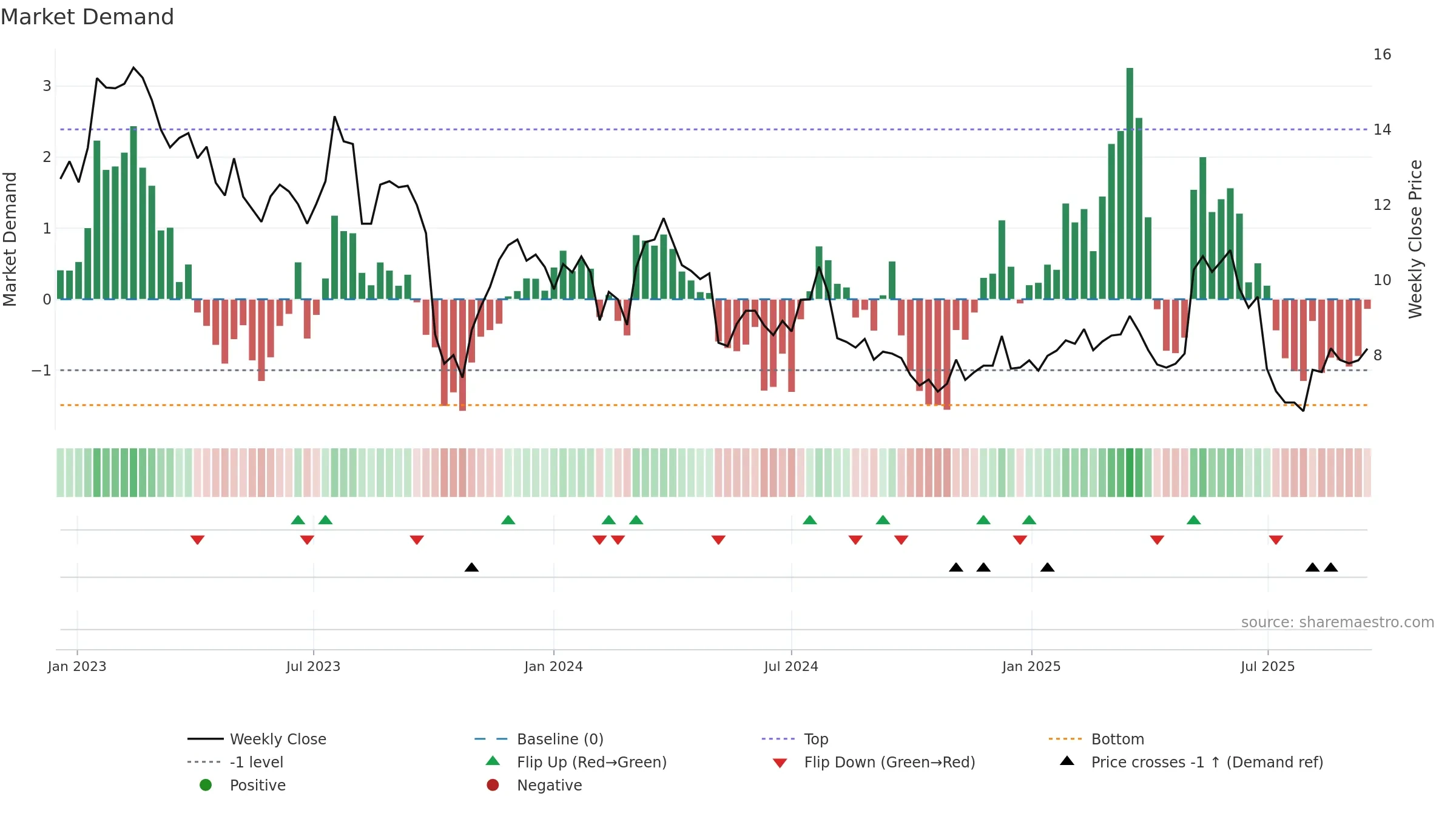 EHAB weekly Market Demand chart, closing 2025-09-15.