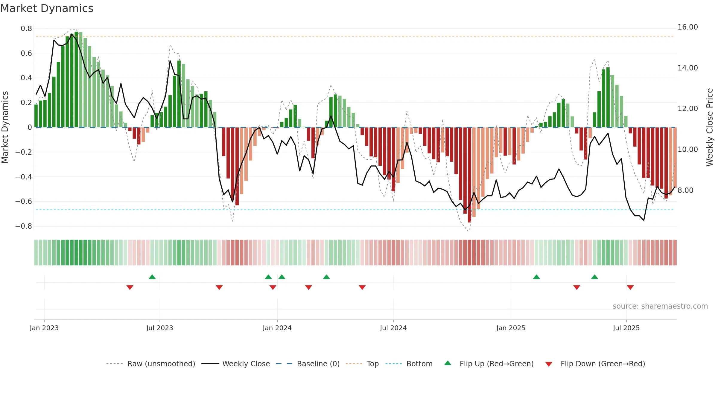 EHAB weekly Market Dynamics chart, closing 2025-09-15.