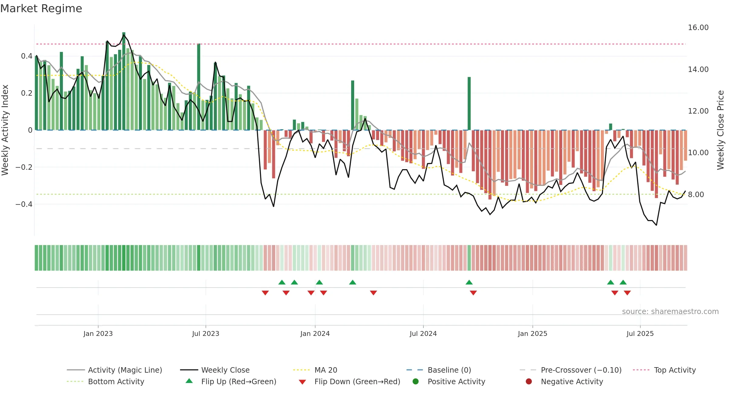EHAB weekly Market Snapshot chart, closing 2025-09-15.