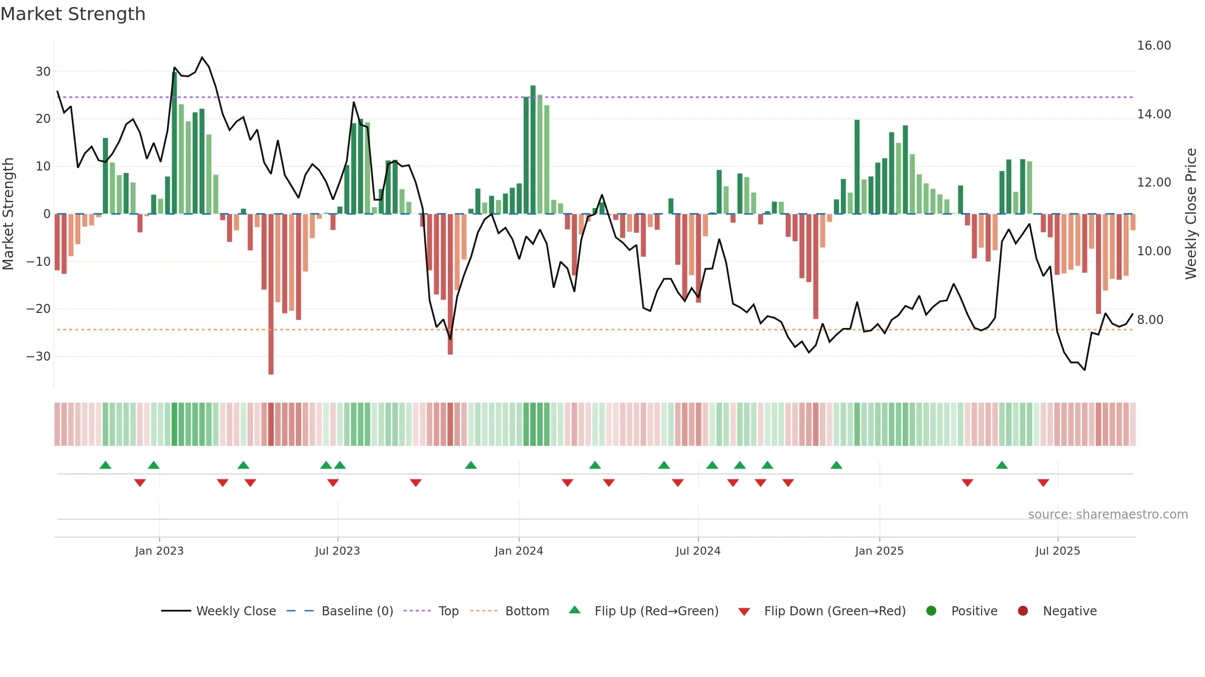 EHAB weekly Market Strength chart, closing 2025-09-15.