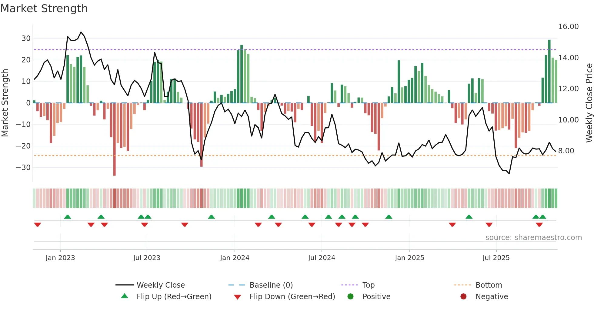 EHAB weekly Market Strength chart