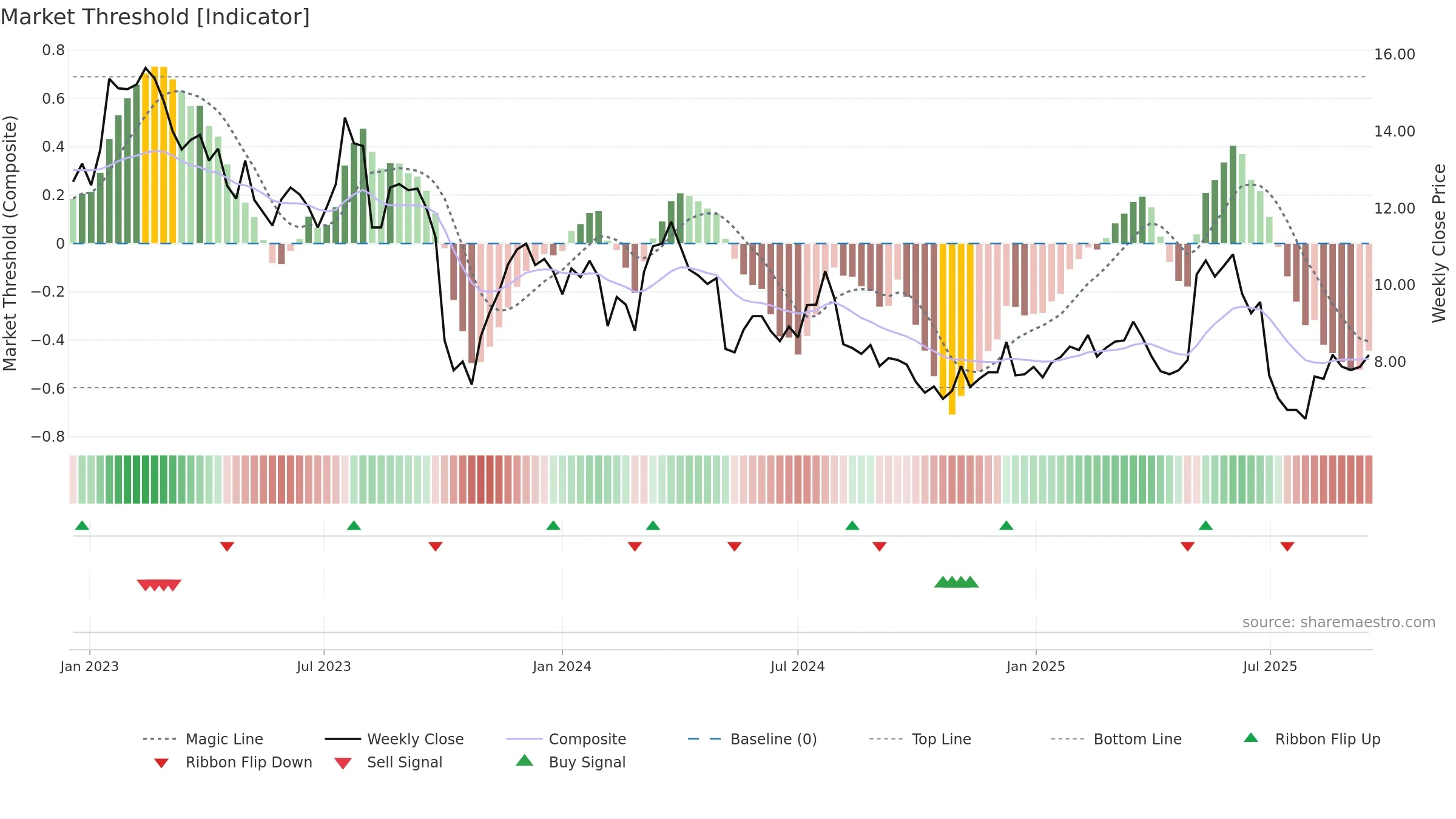 EHAB weekly Market Threshold chart, closing 2025-09-15.