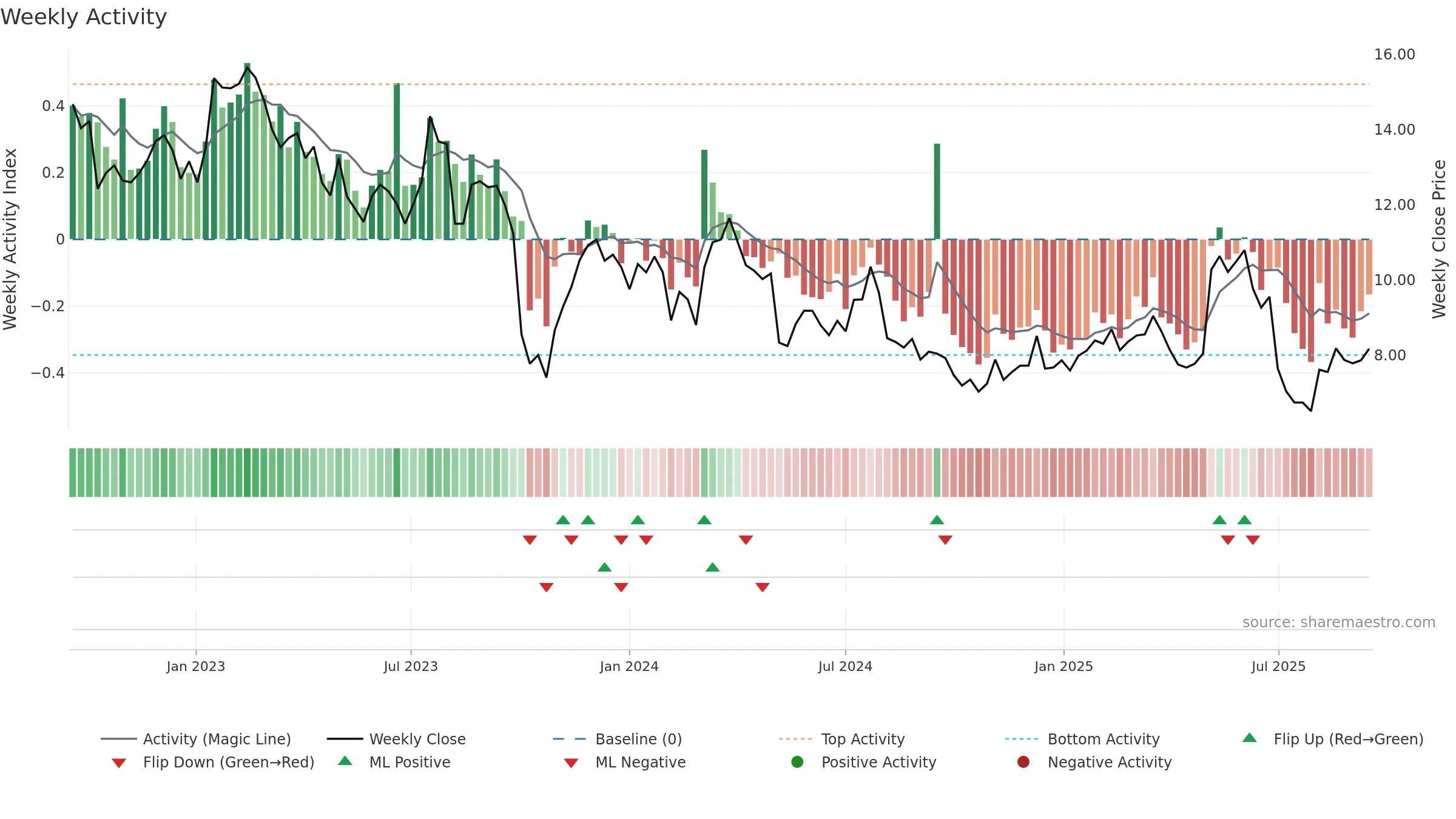 EHAB weekly Activity chart, closing 2025-09-15.