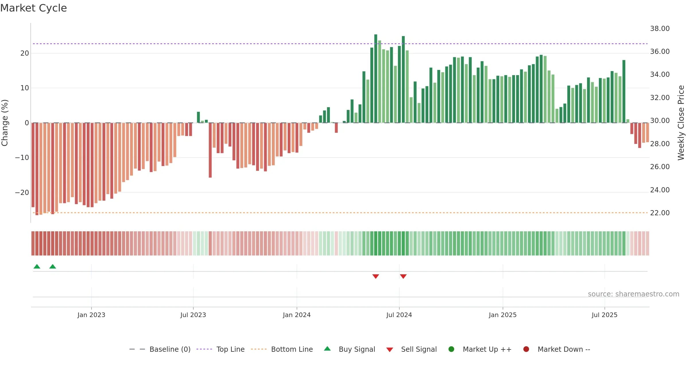 3033 weekly Market Cycle chart, closing 2025-09-15.