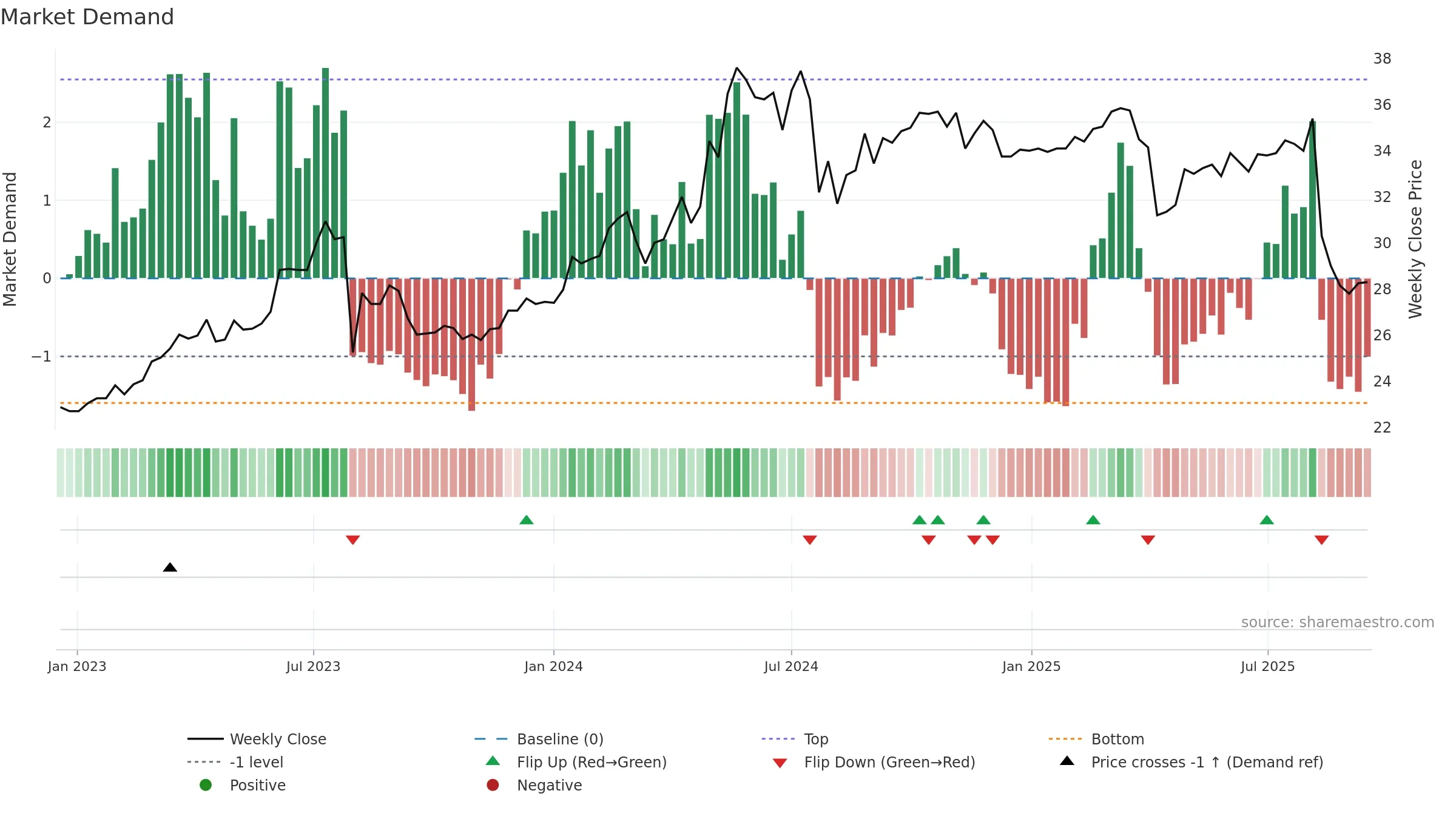 3033 weekly Market Demand chart, closing 2025-09-15.