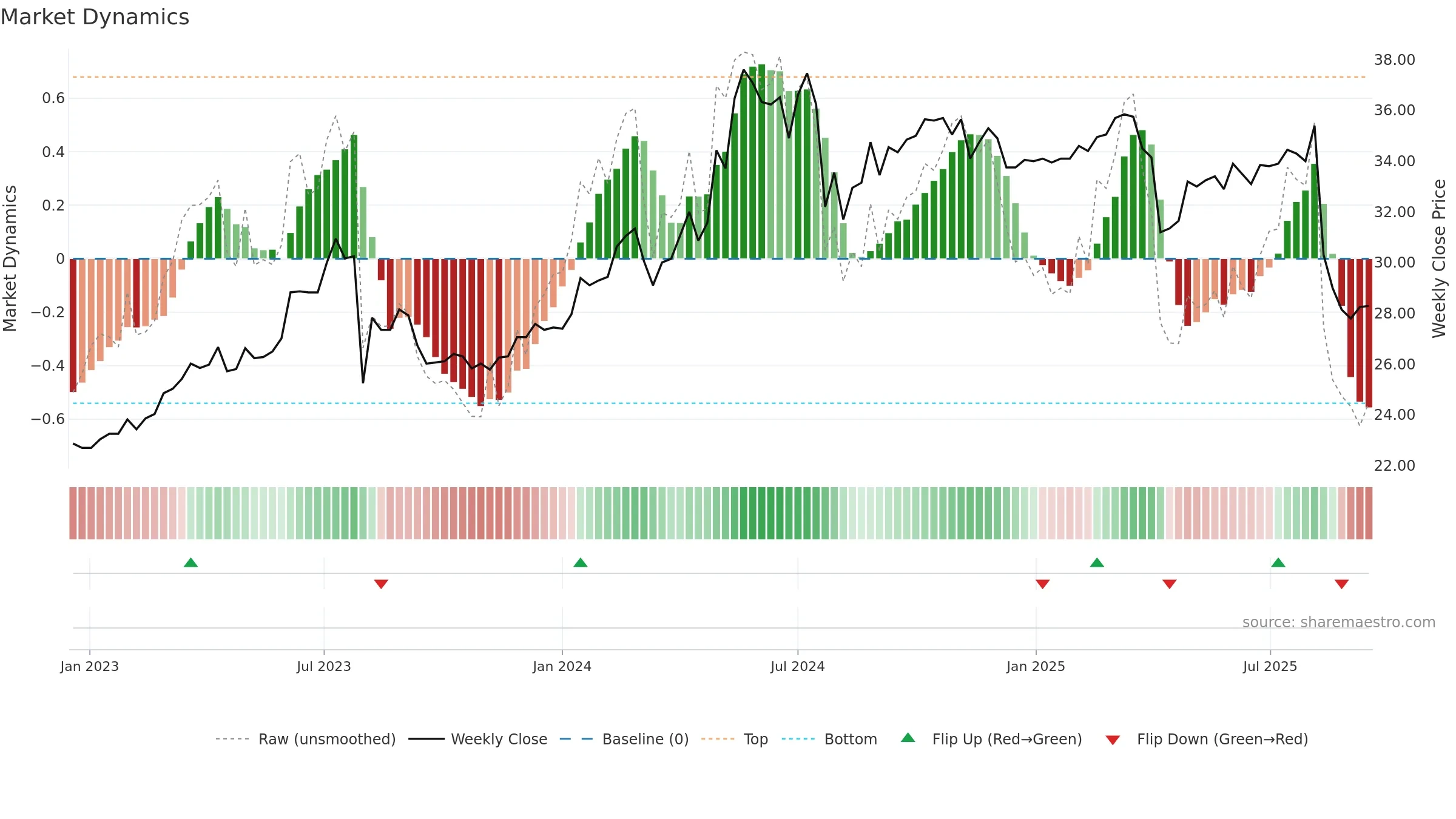 3033 weekly Market Dynamics chart, closing 2025-09-15.