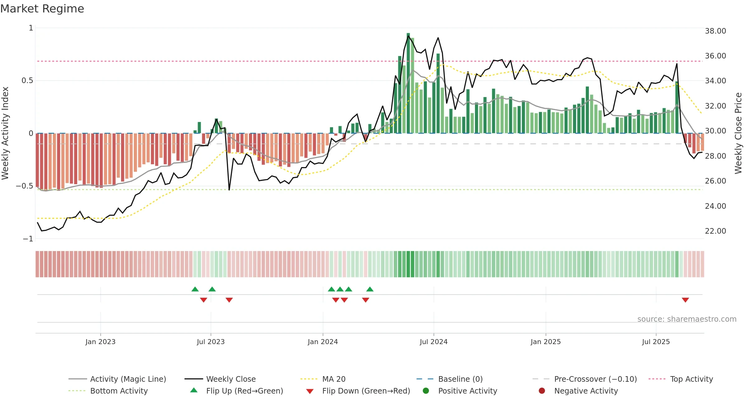 3033 weekly Market Snapshot chart, closing 2025-09-15.