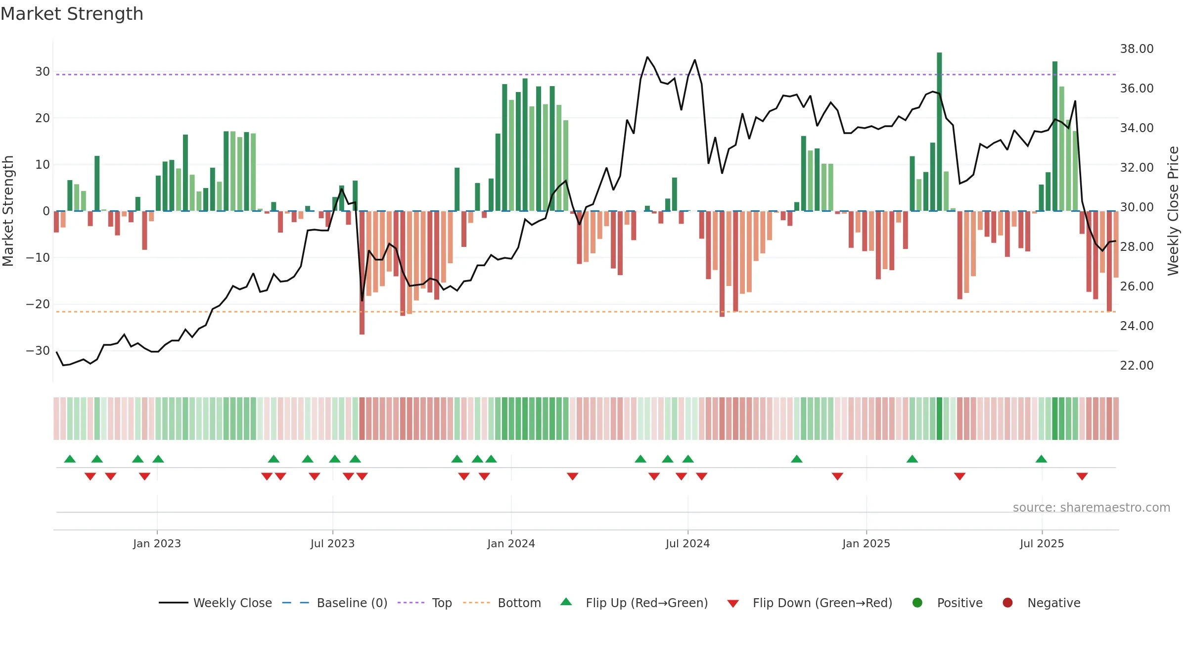 3033 weekly Market Strength chart, closing 2025-09-15.