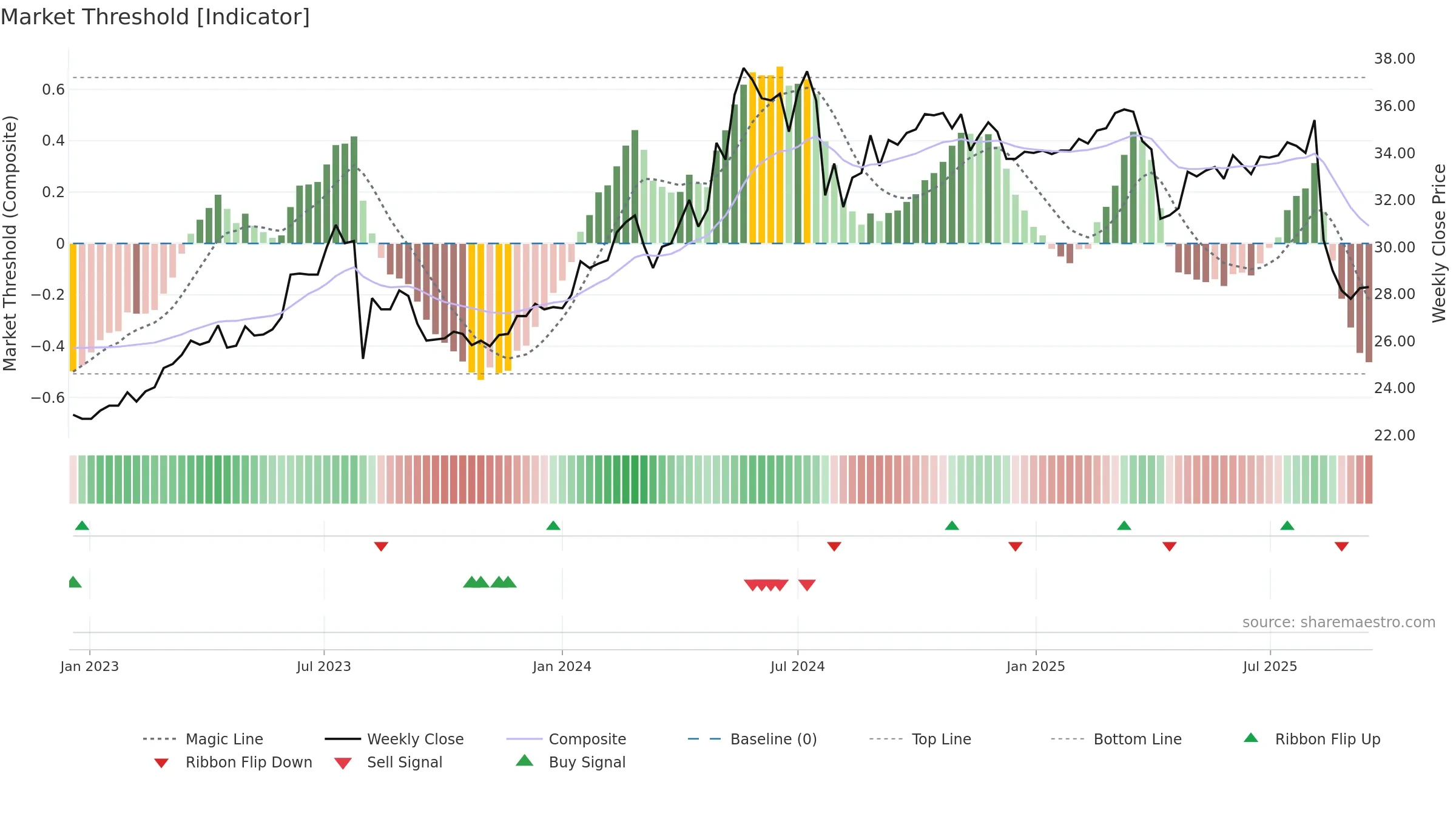 3033 weekly Market Threshold chart, closing 2025-09-15.