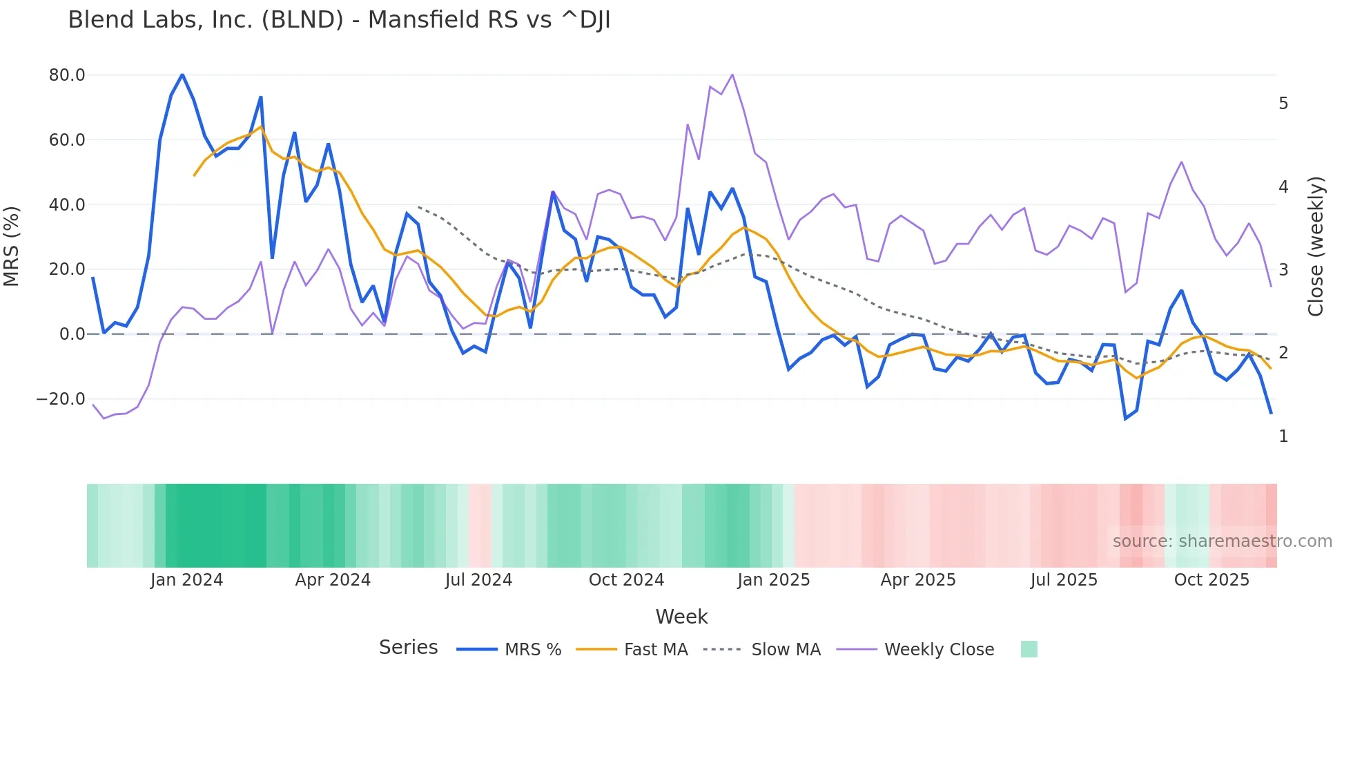 BLND Mansfield Relative Strength chart