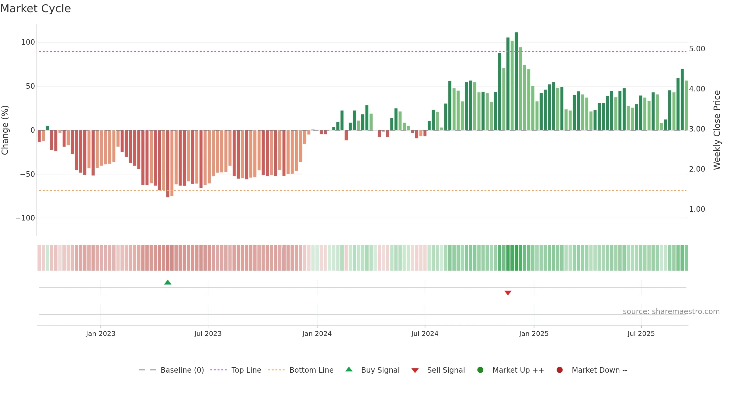BLND weekly Market Cycle chart, closing 2025-09-15.
