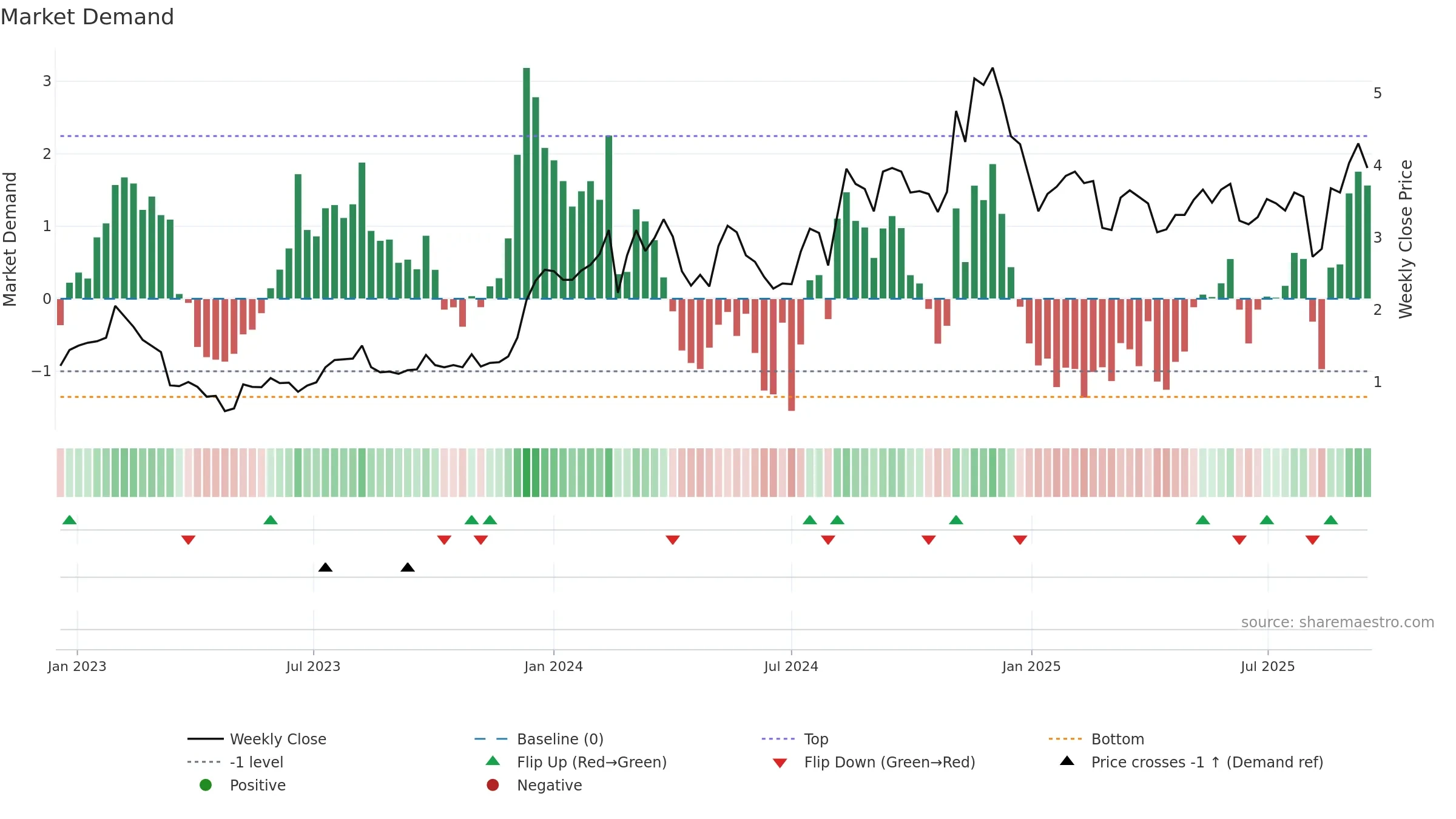 BLND weekly Market Demand chart, closing 2025-09-15.