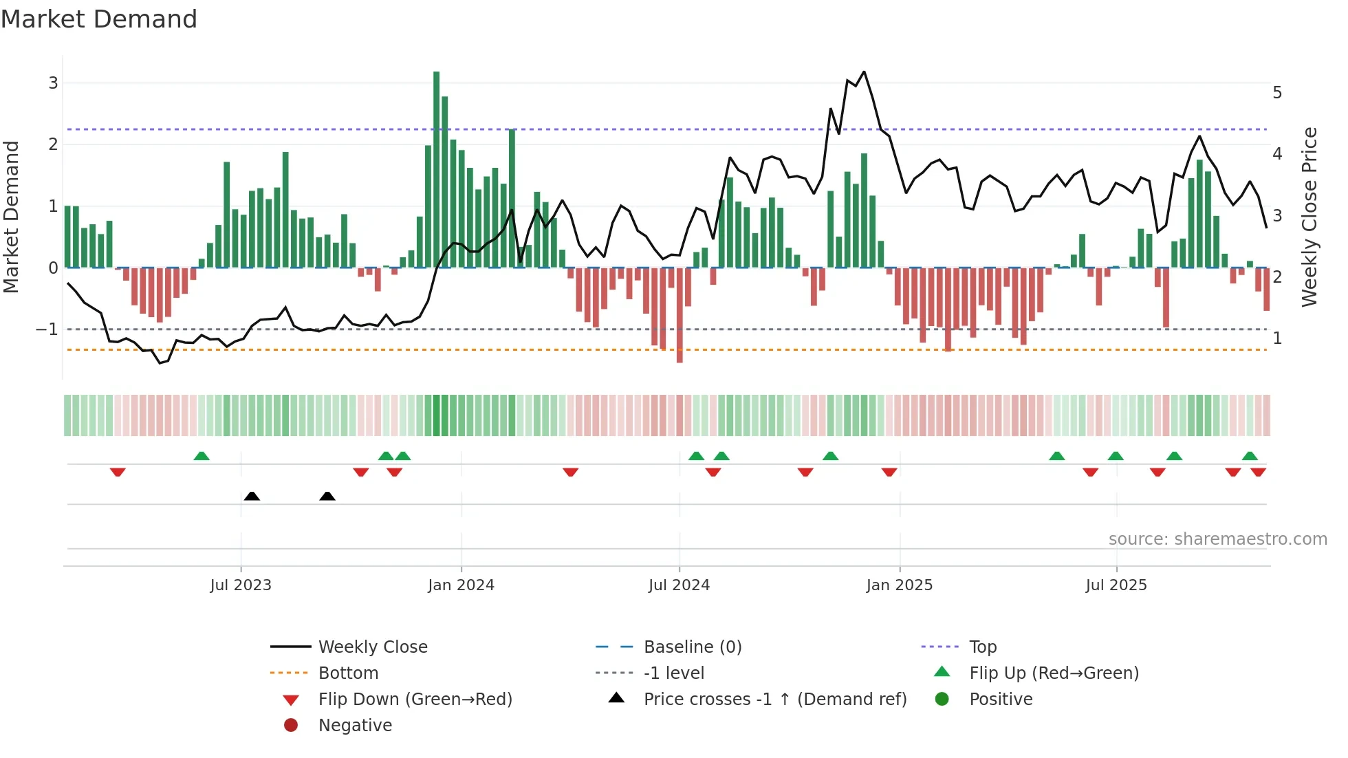 BLND weekly Market Demand chart