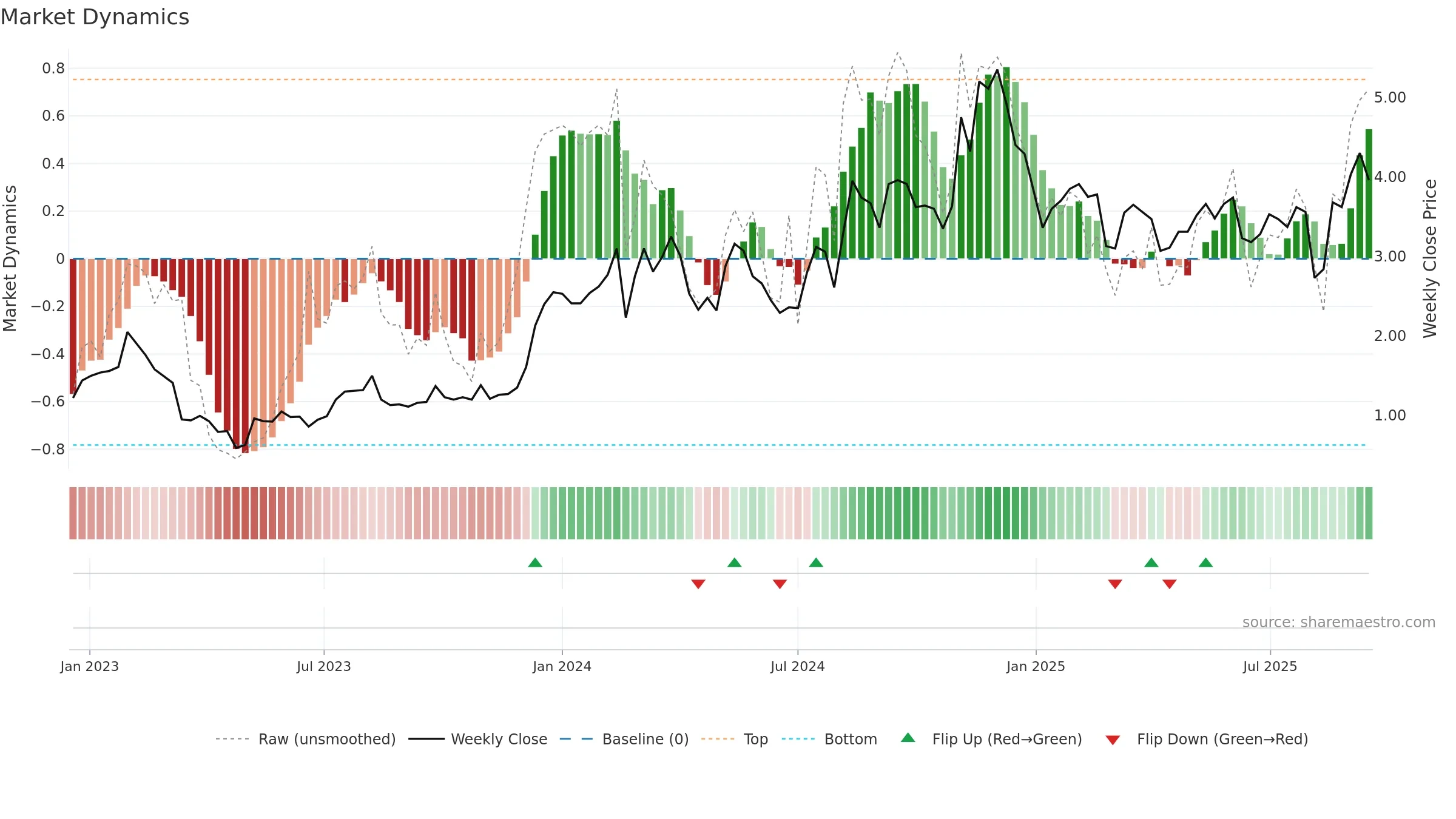 BLND weekly Market Dynamics chart, closing 2025-09-15.