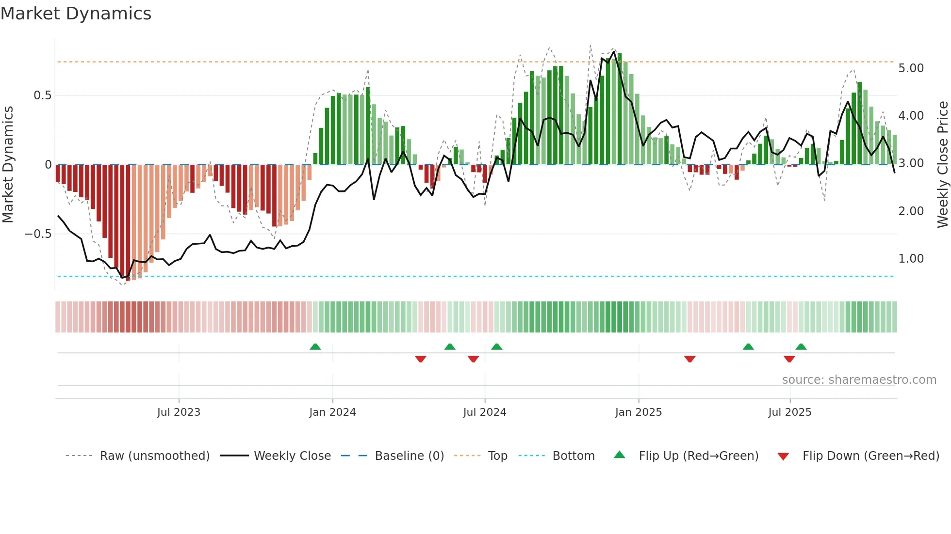 BLND weekly Market Dynamics chart