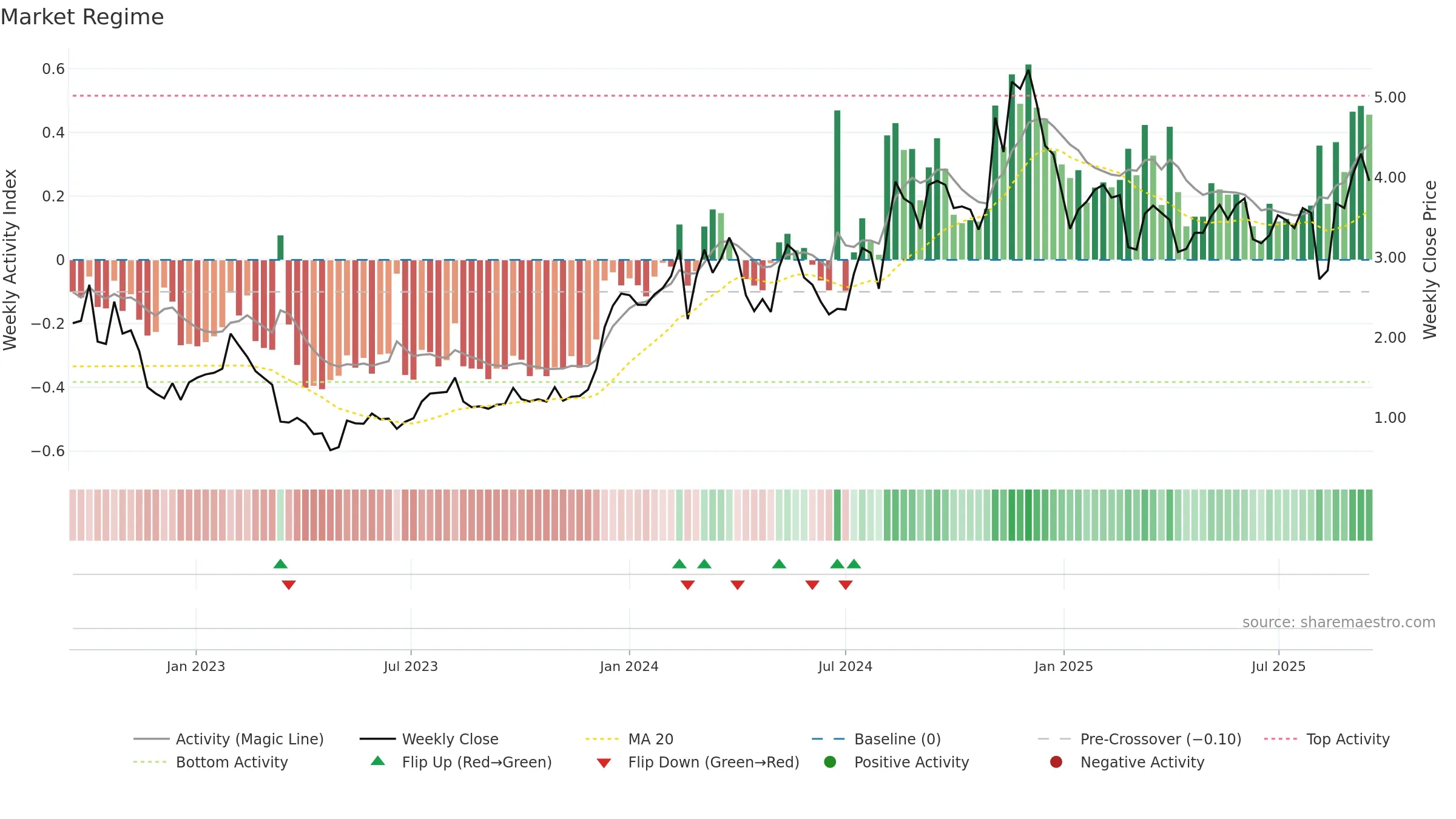 BLND weekly Market Snapshot chart, closing 2025-09-15.