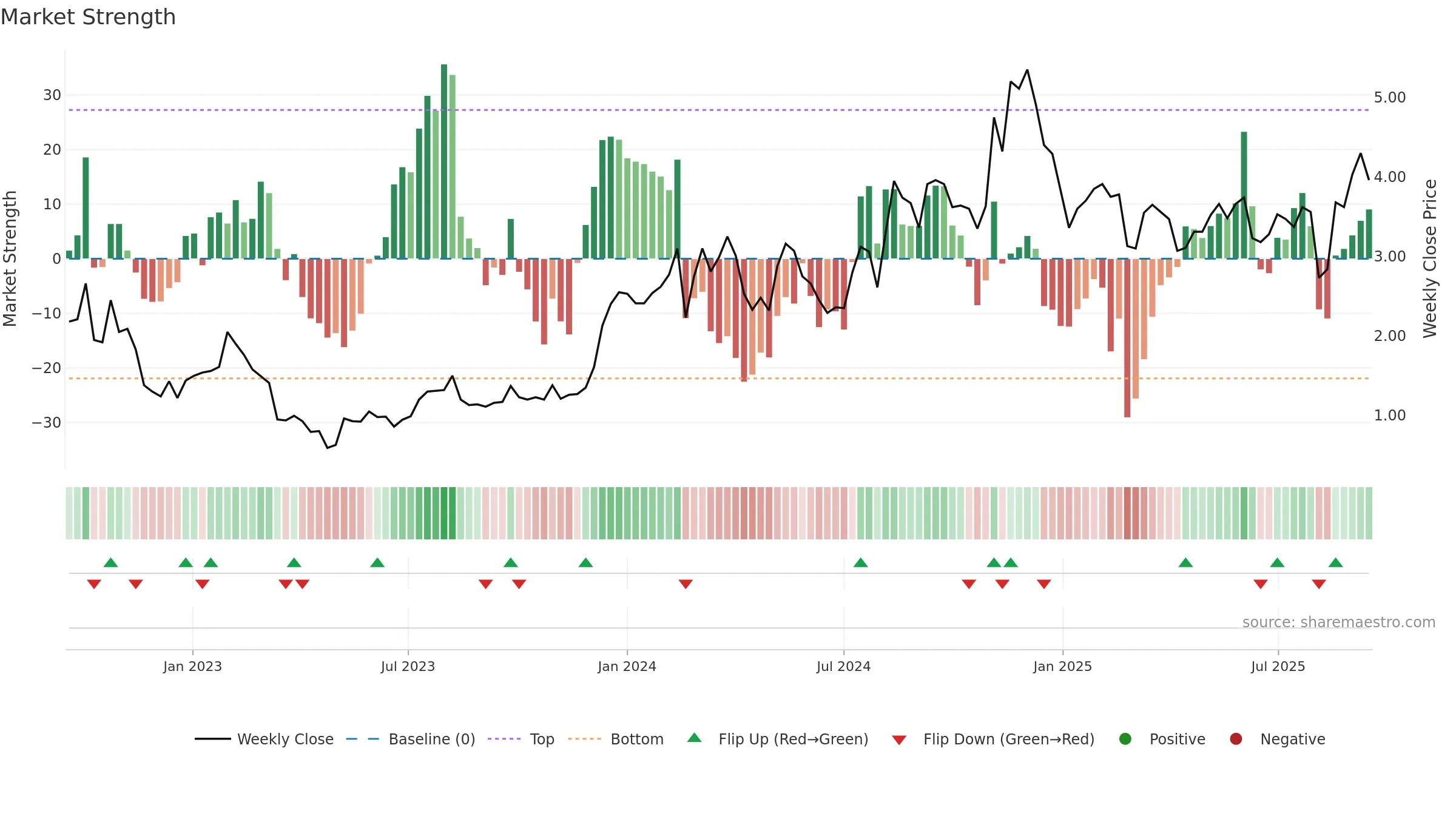 BLND weekly Market Strength chart, closing 2025-09-15.