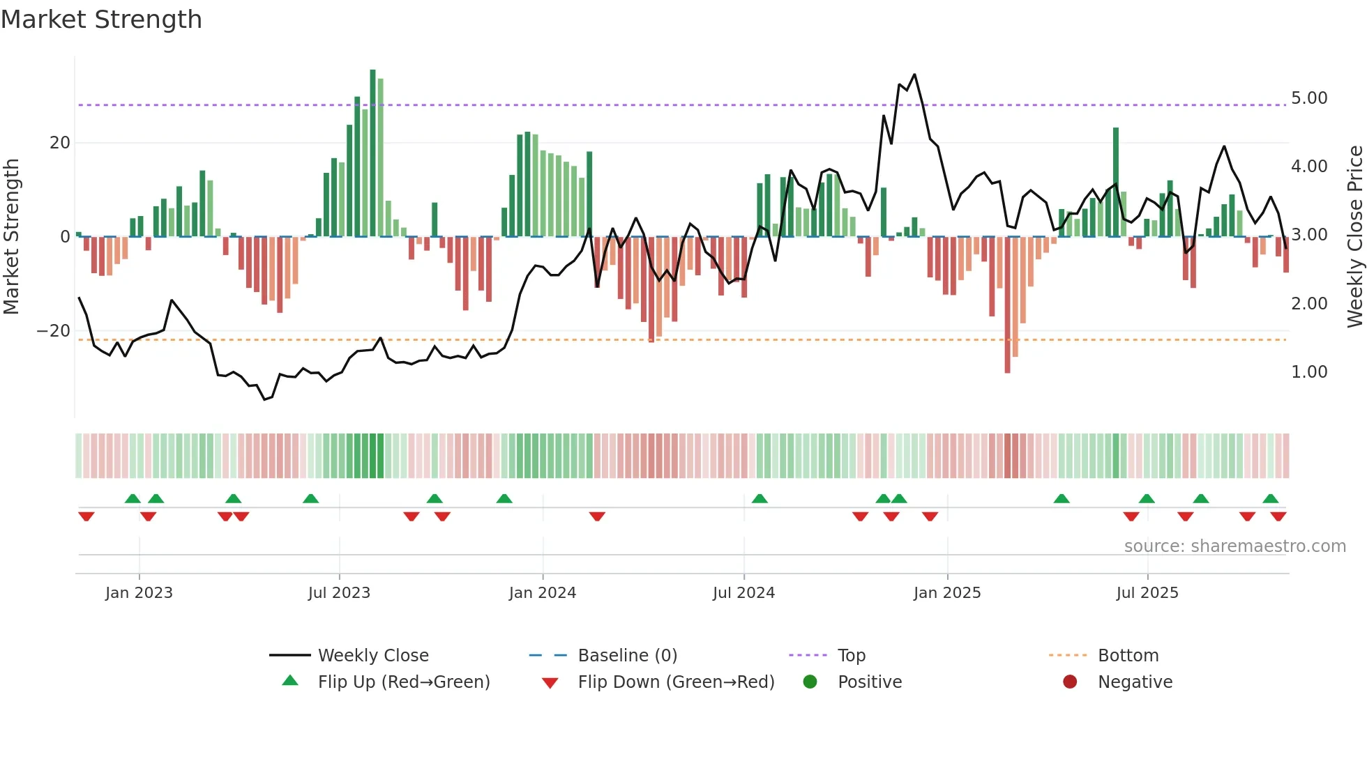 BLND weekly Market Strength chart