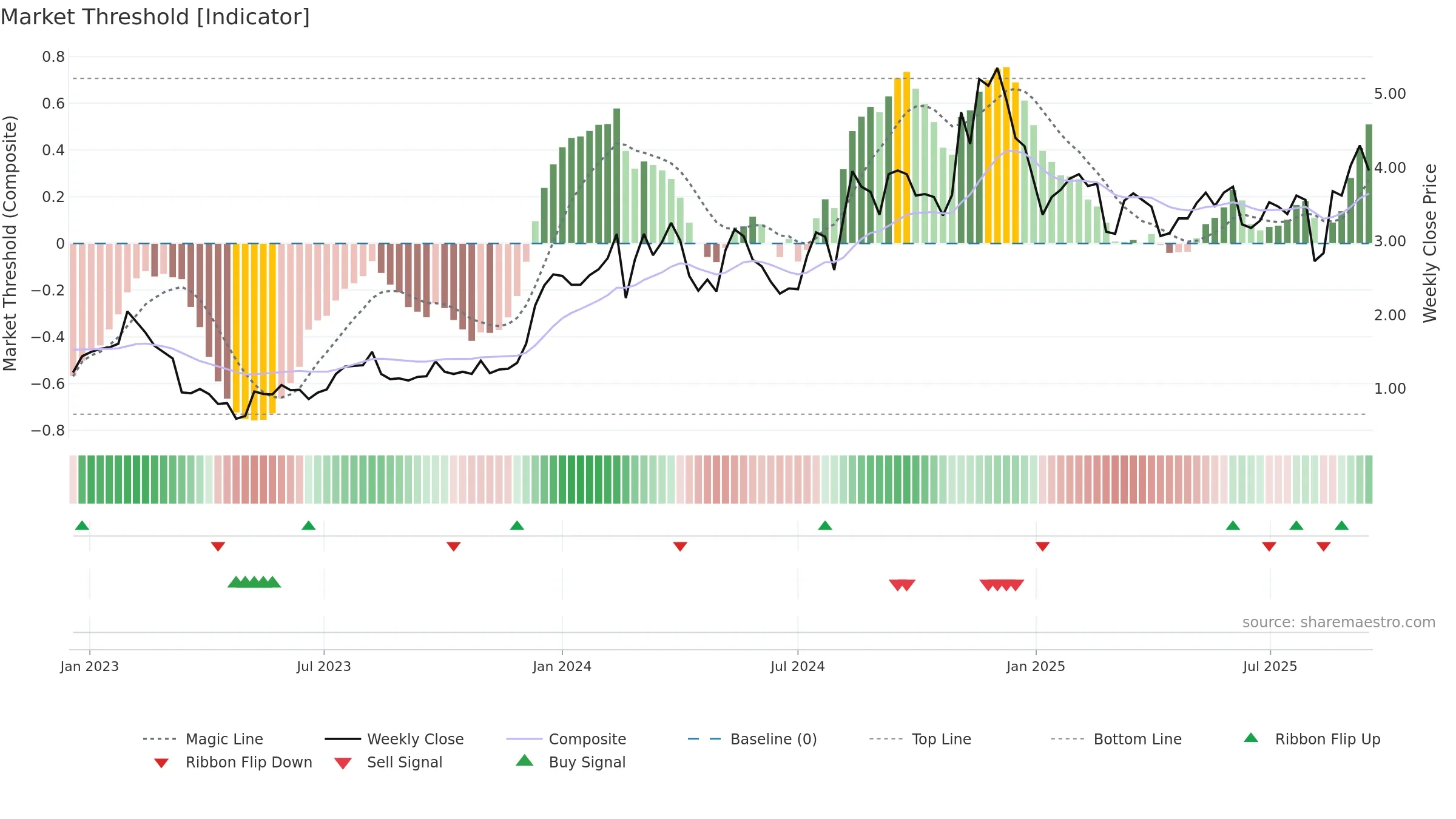 BLND weekly Market Threshold chart, closing 2025-09-15.