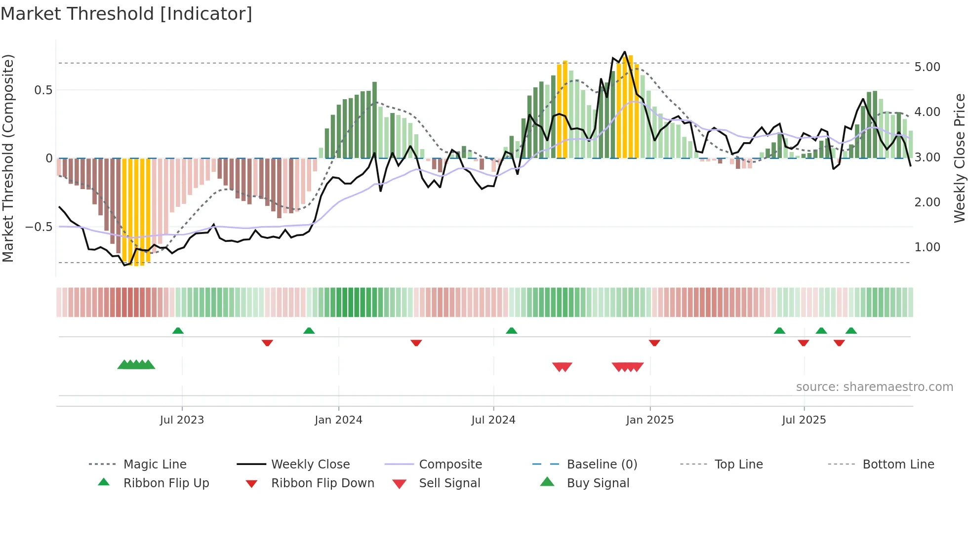 BLND weekly Market Threshold chart