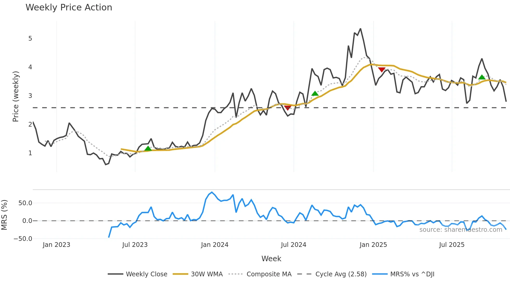 BLND weekly Price Action chart, closing 2025-11-03