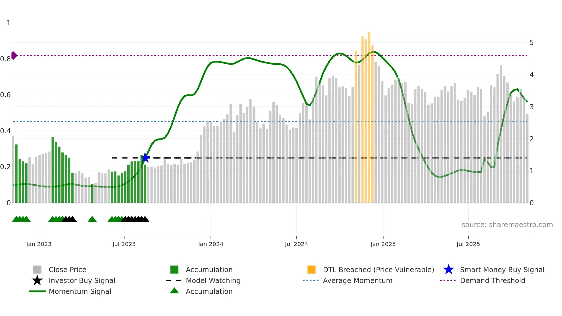 BLND weekly Smart Money chart