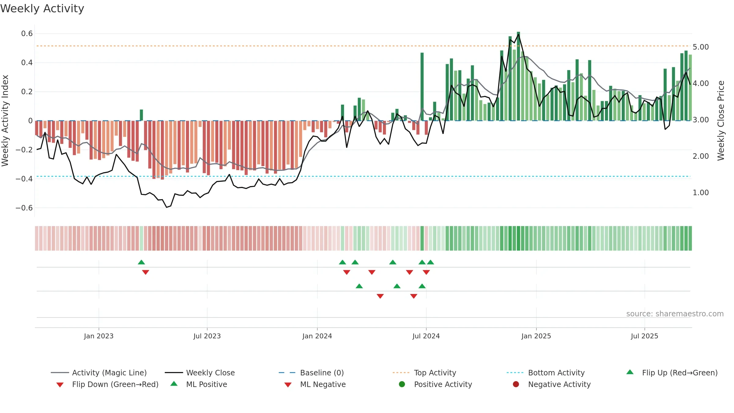 BLND weekly Activity chart, closing 2025-09-15.