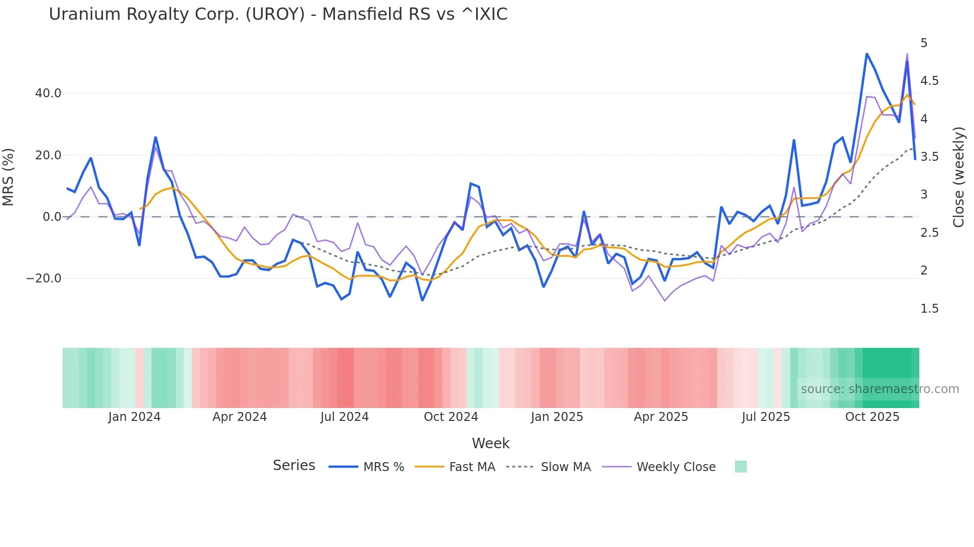 UROY Mansfield Relative Strength chart
