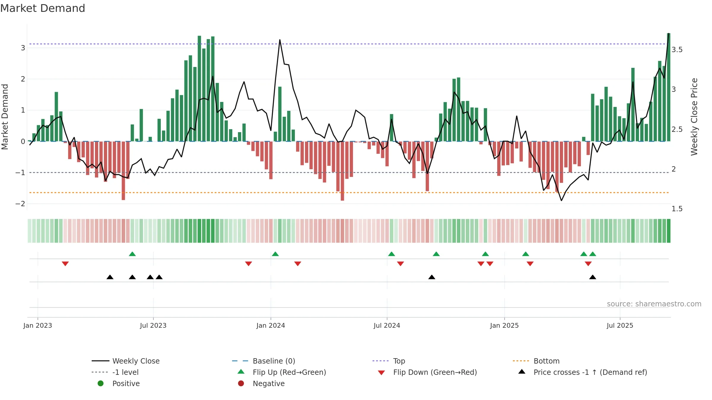 UROY weekly Market Demand chart, closing 2025-09-15.